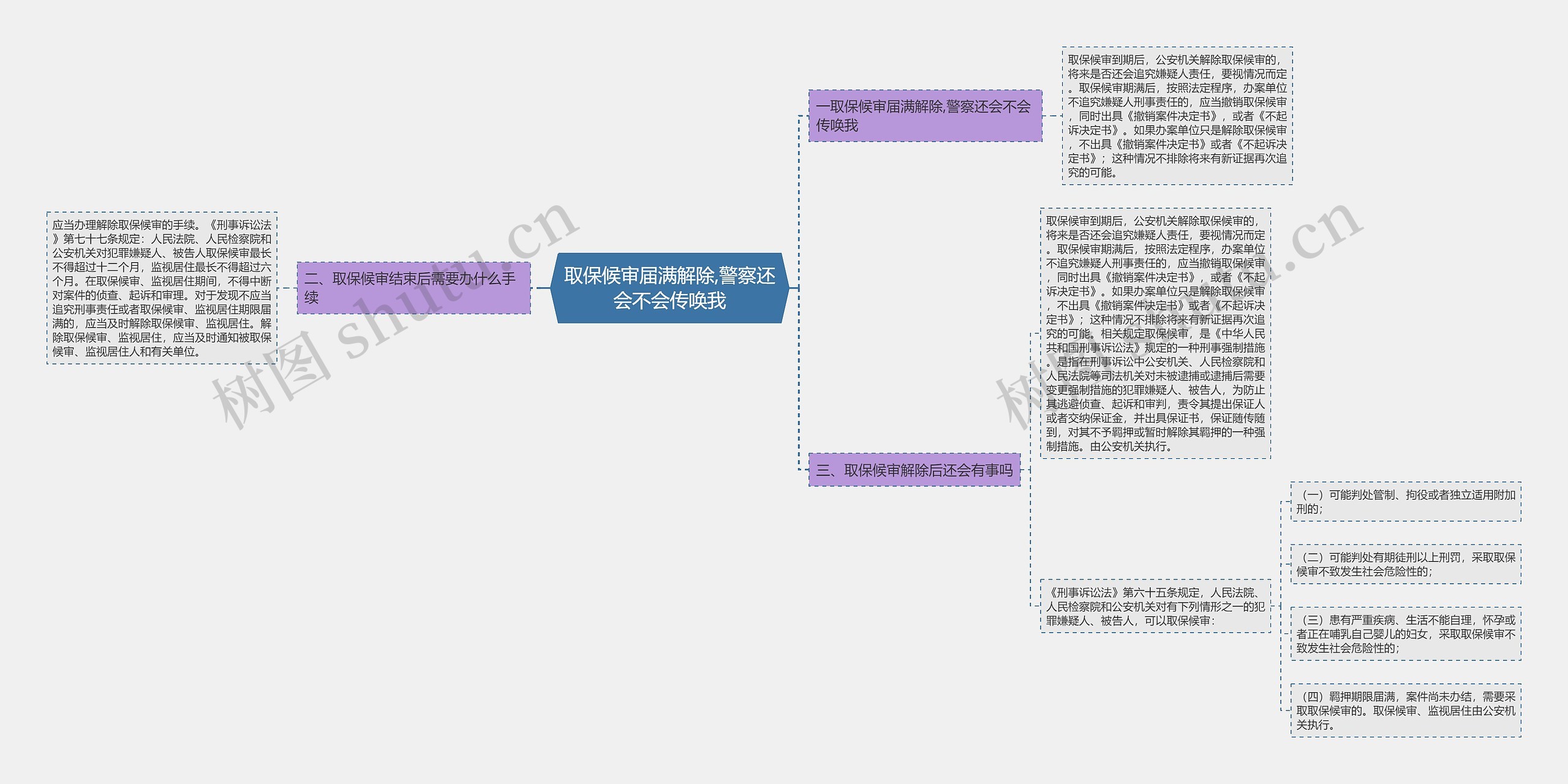 取保候审届满解除,警察还会不会传唤我思维导图