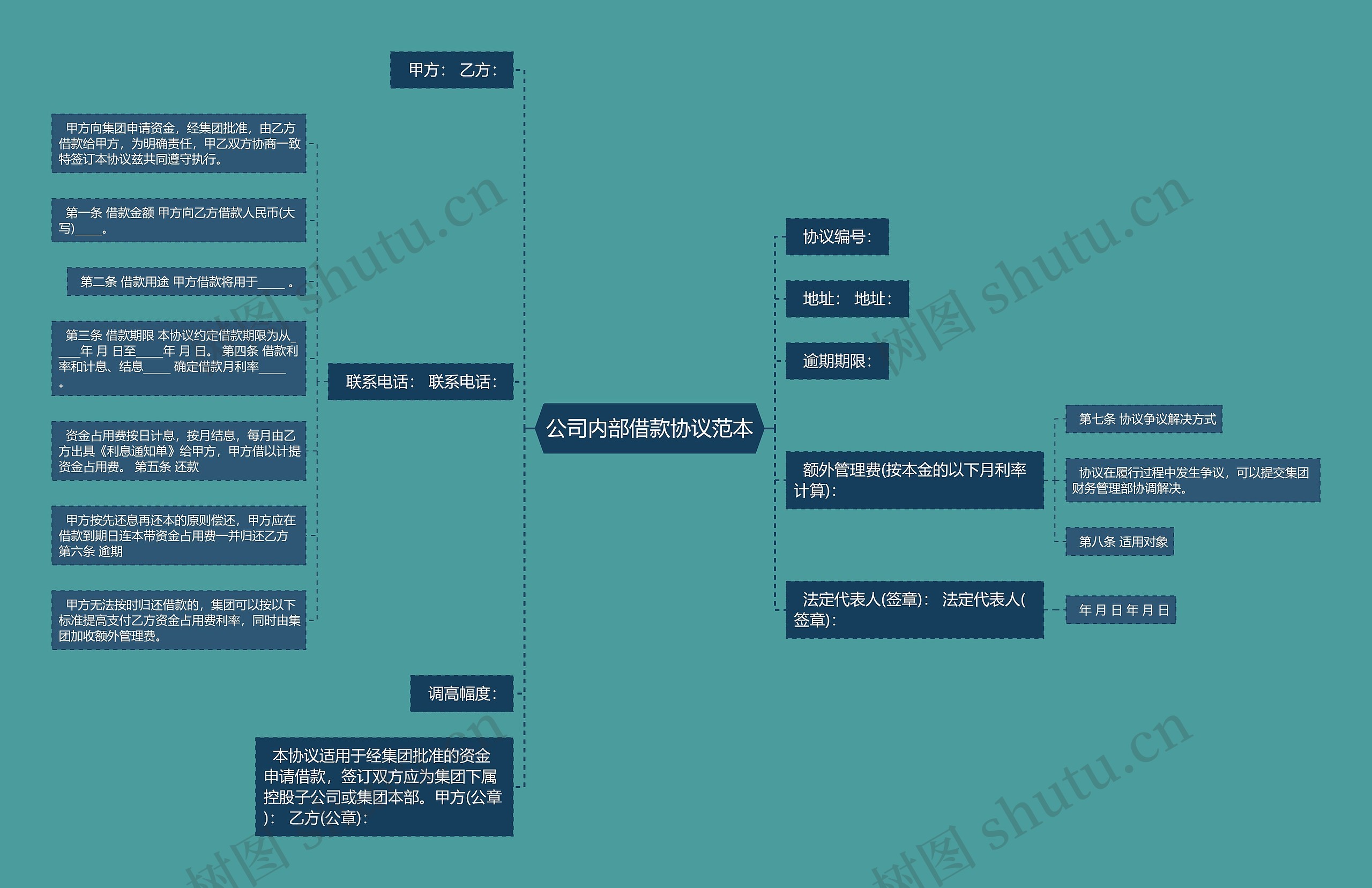 公司内部借款协议范本思维导图