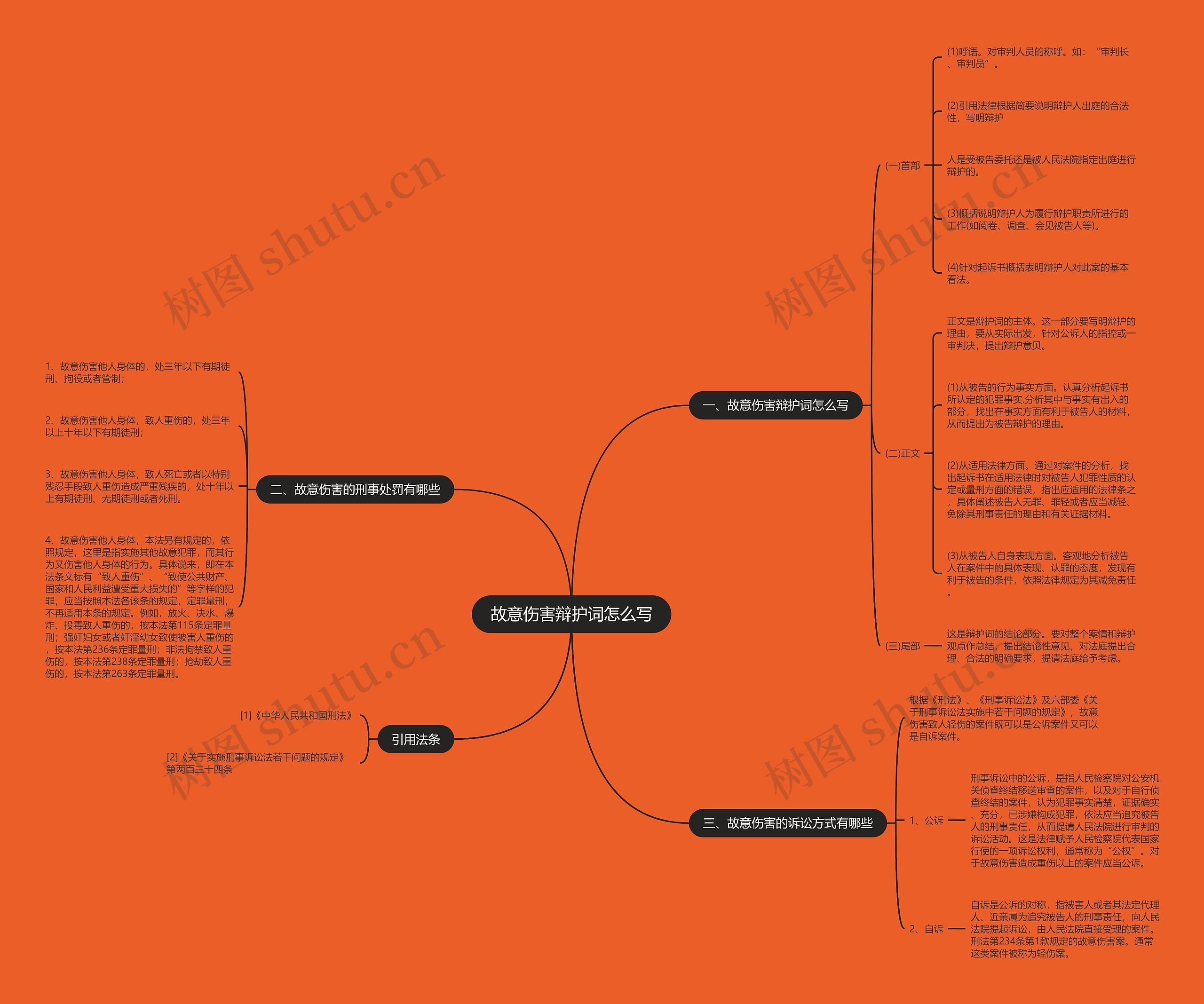 故意伤害辩护词怎么写思维导图