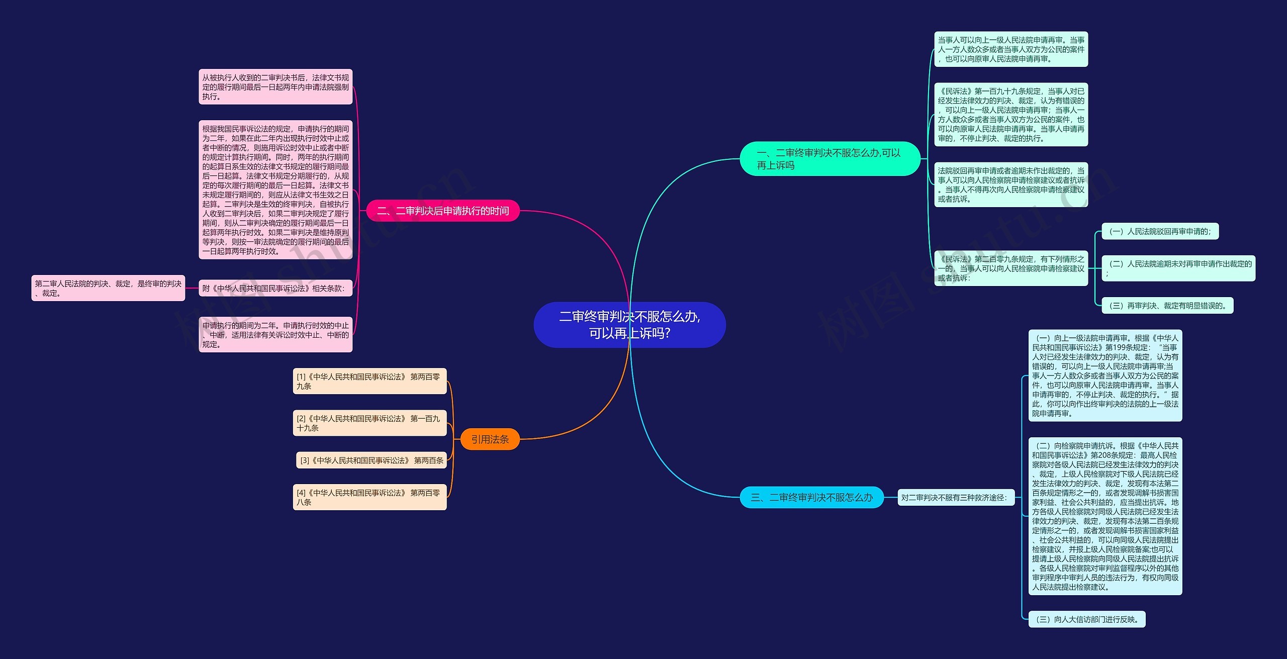 二审终审判决不服怎么办,可以再上诉吗?思维导图