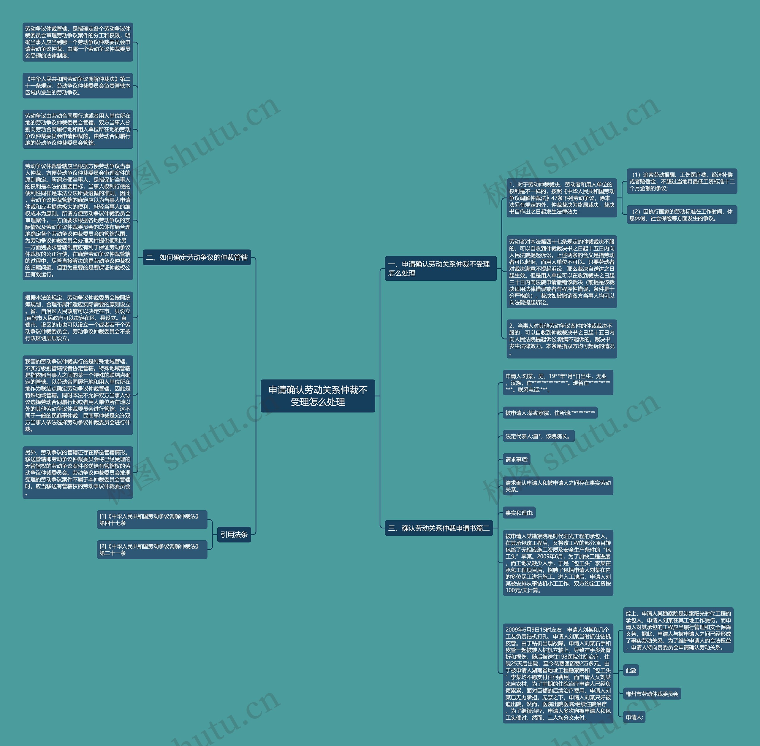 申请确认劳动关系仲裁不受理怎么处理思维导图