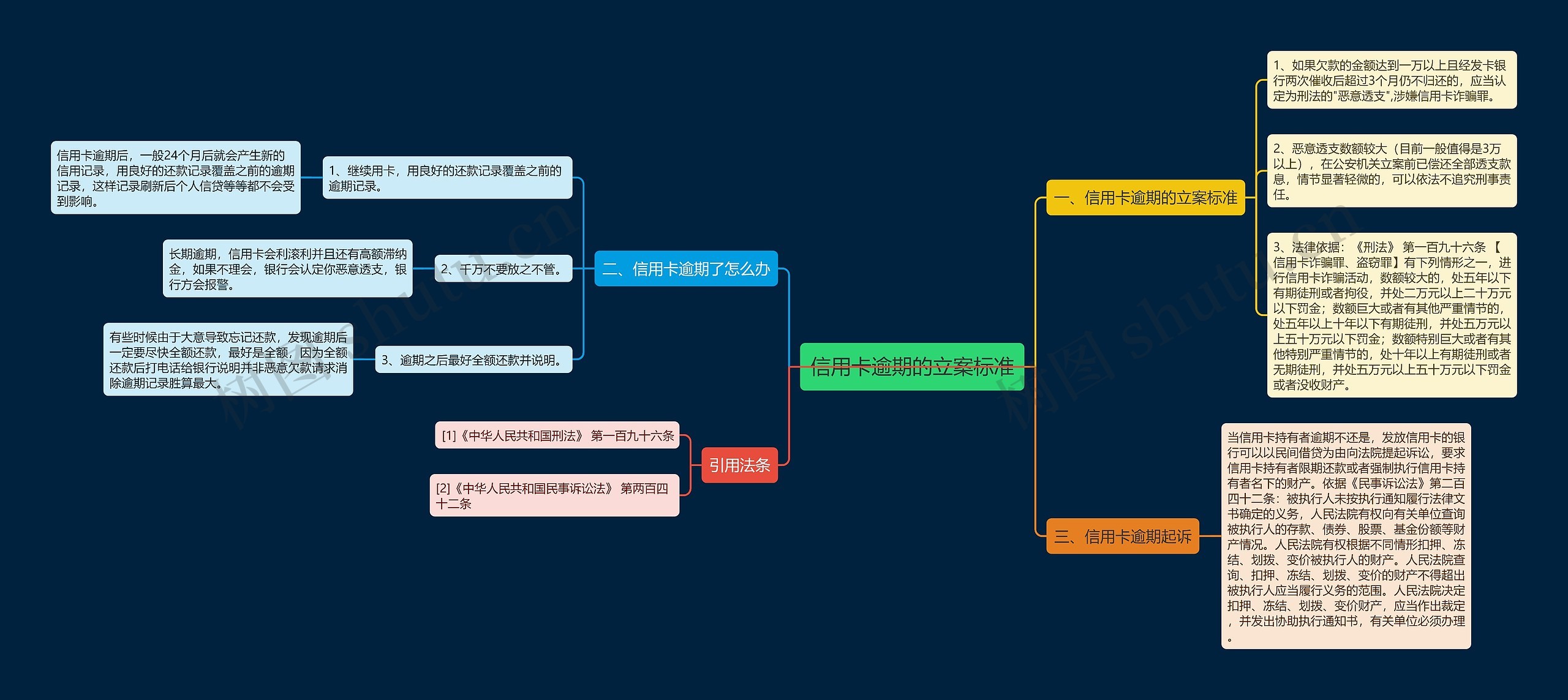信用卡逾期的立案标准思维导图