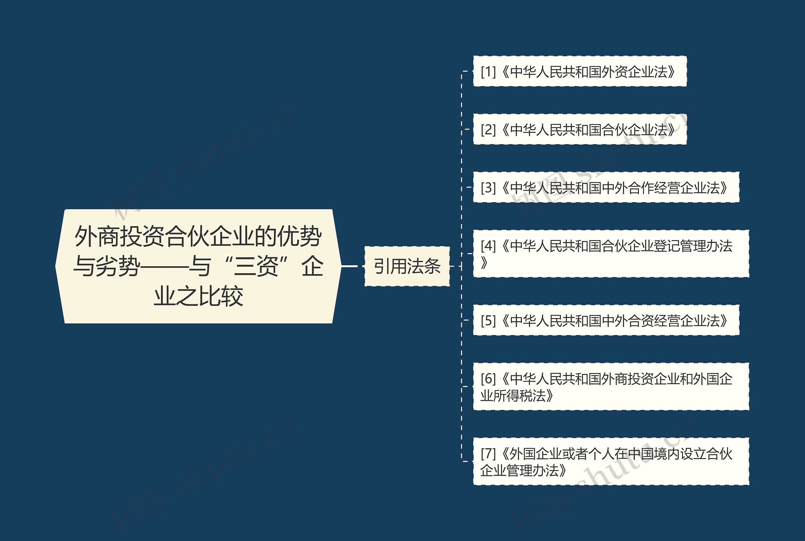 外商投资合伙企业的优势与劣势——与“三资”企业之比较思维导图