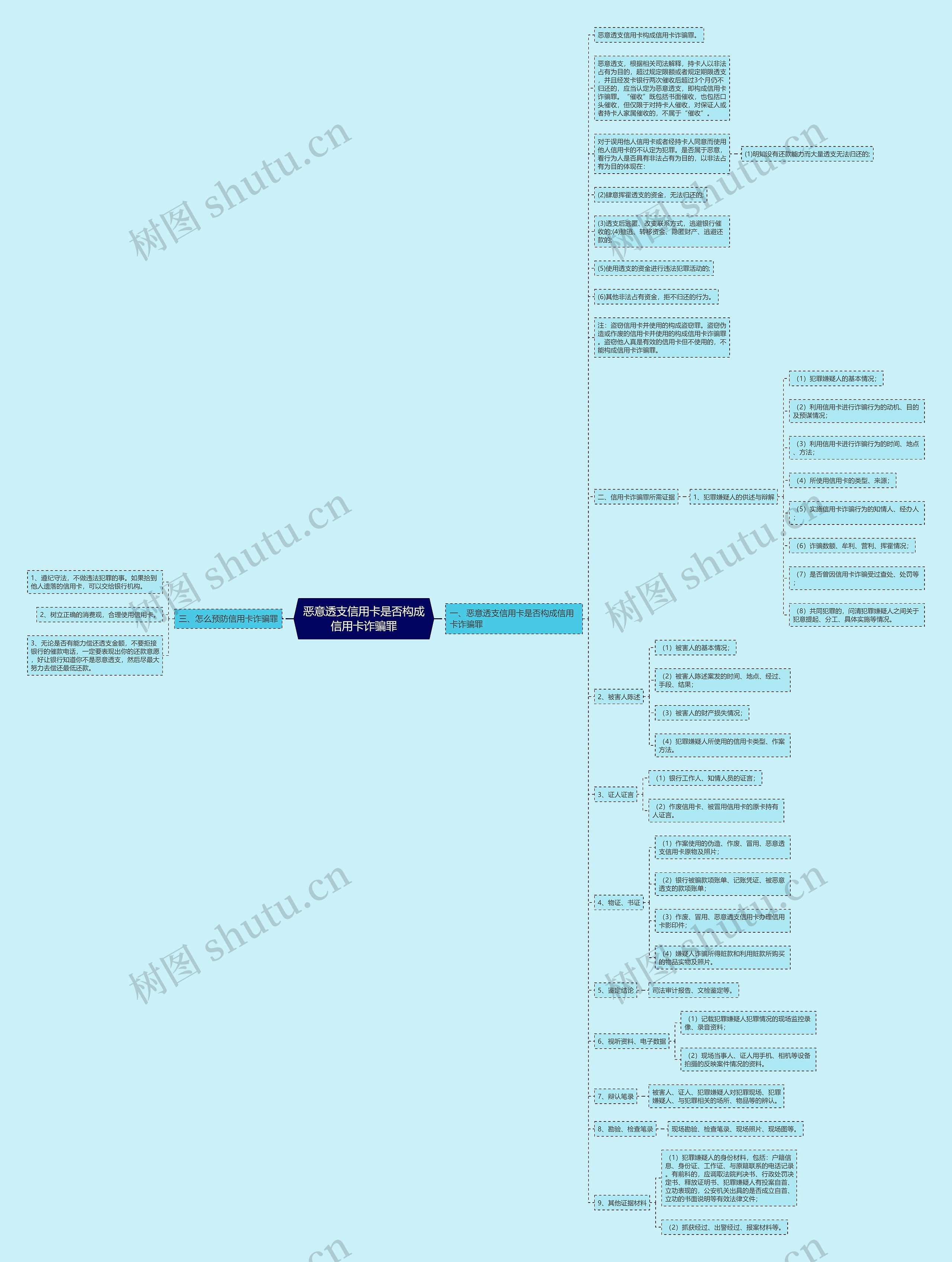 恶意透支信用卡是否构成信用卡诈骗罪思维导图