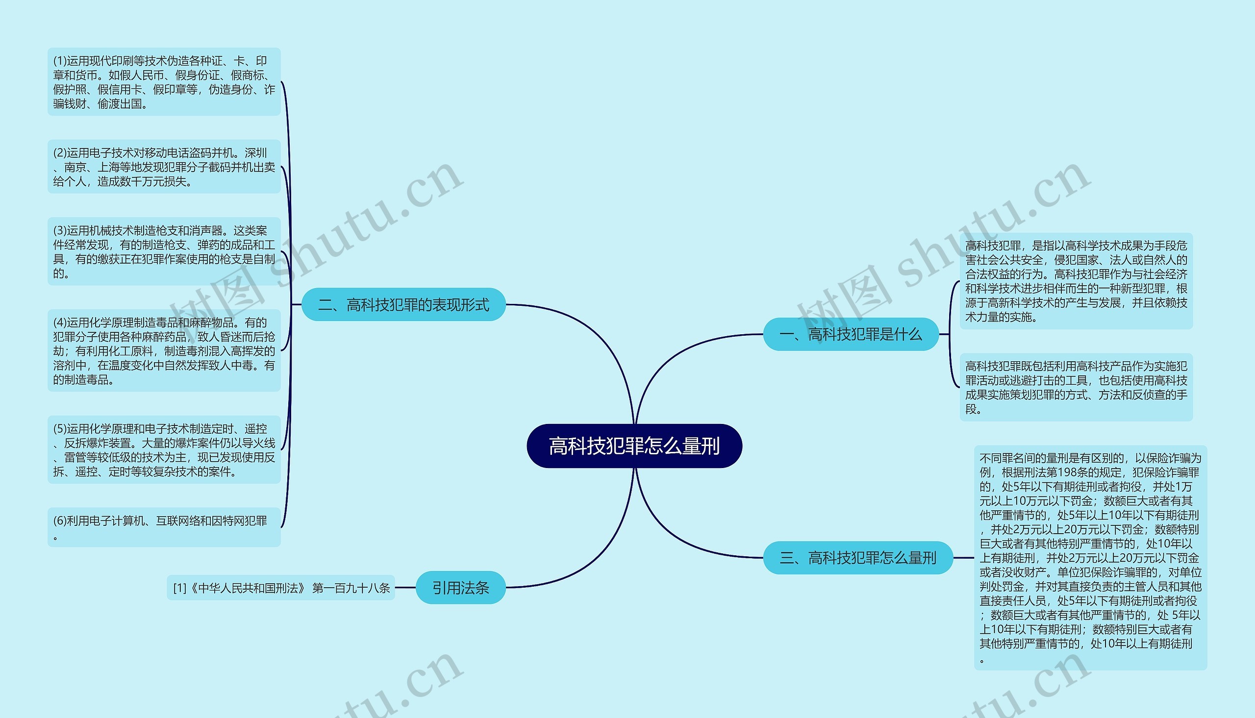 高科技犯罪怎么量刑思维导图