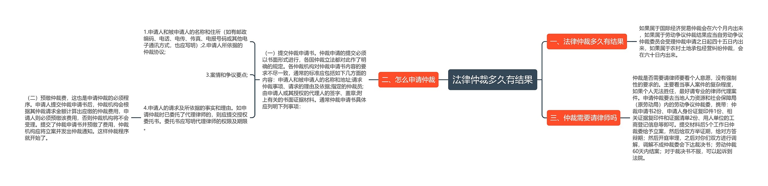 法律仲裁多久有结果 法律仲裁多久有结果