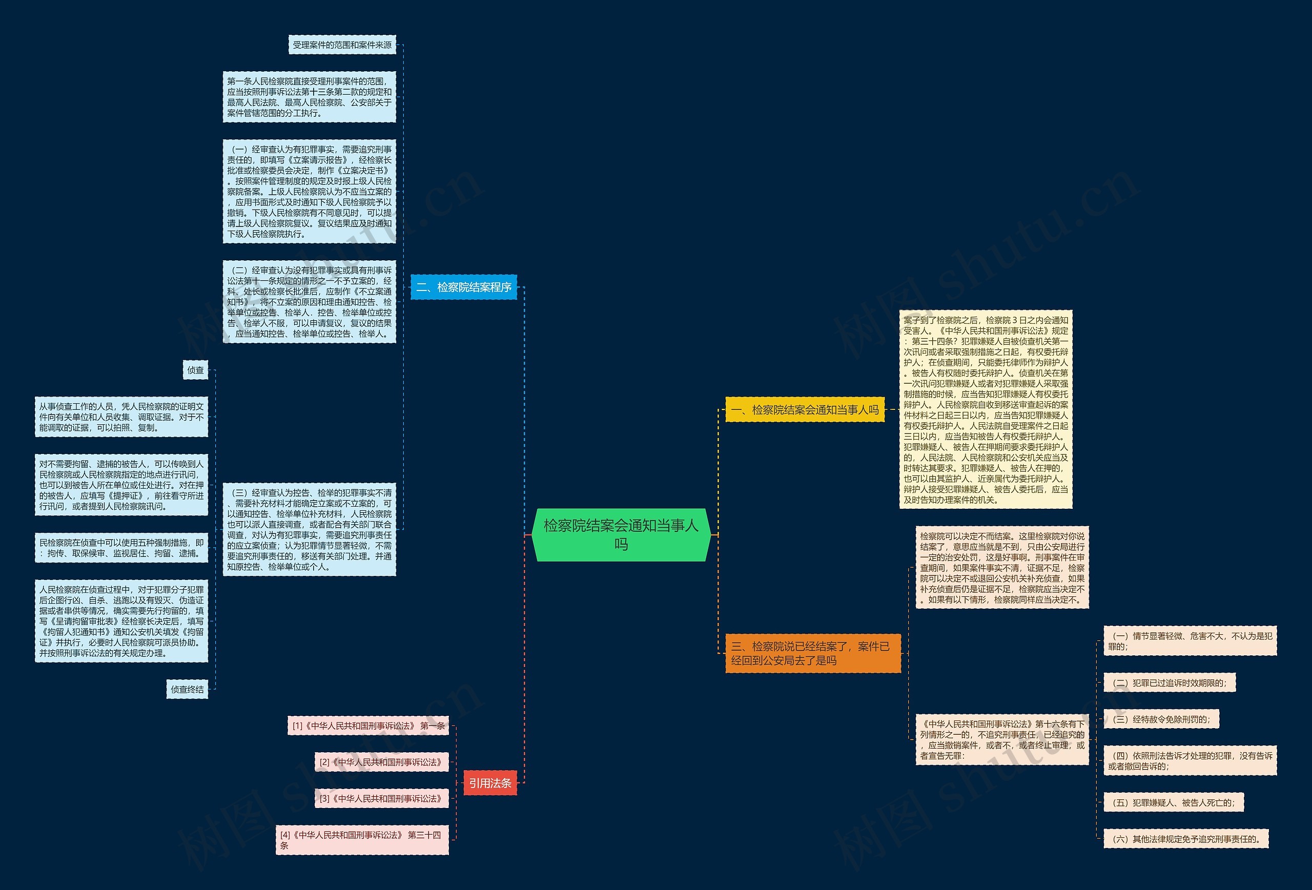 检察院结案会通知当事人吗思维导图