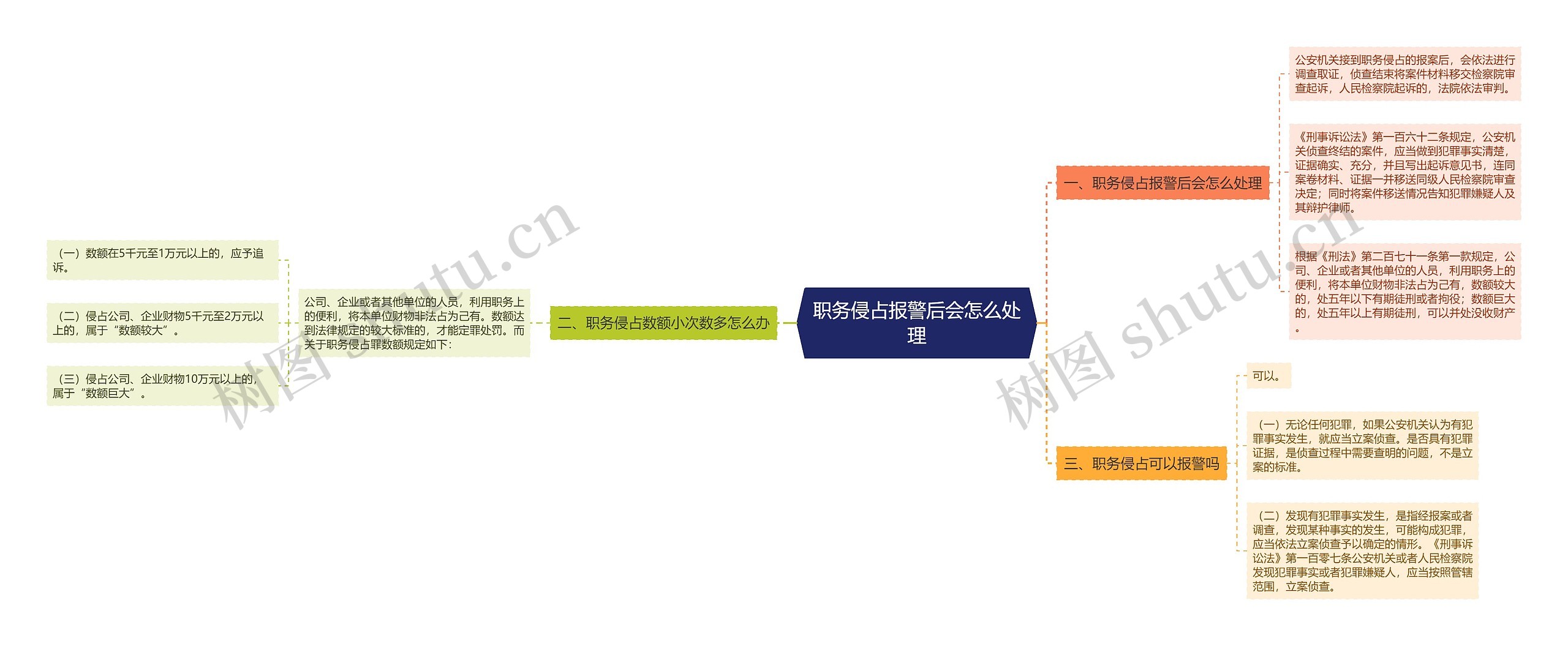 职务侵占报警后会怎么处理