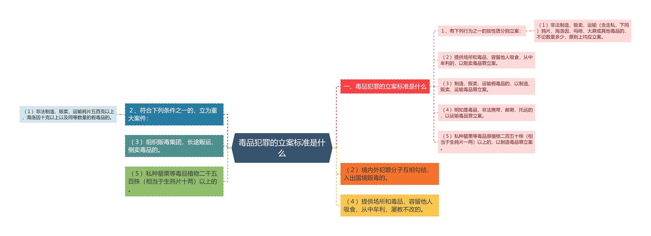 毒品犯罪的立案标准是什么