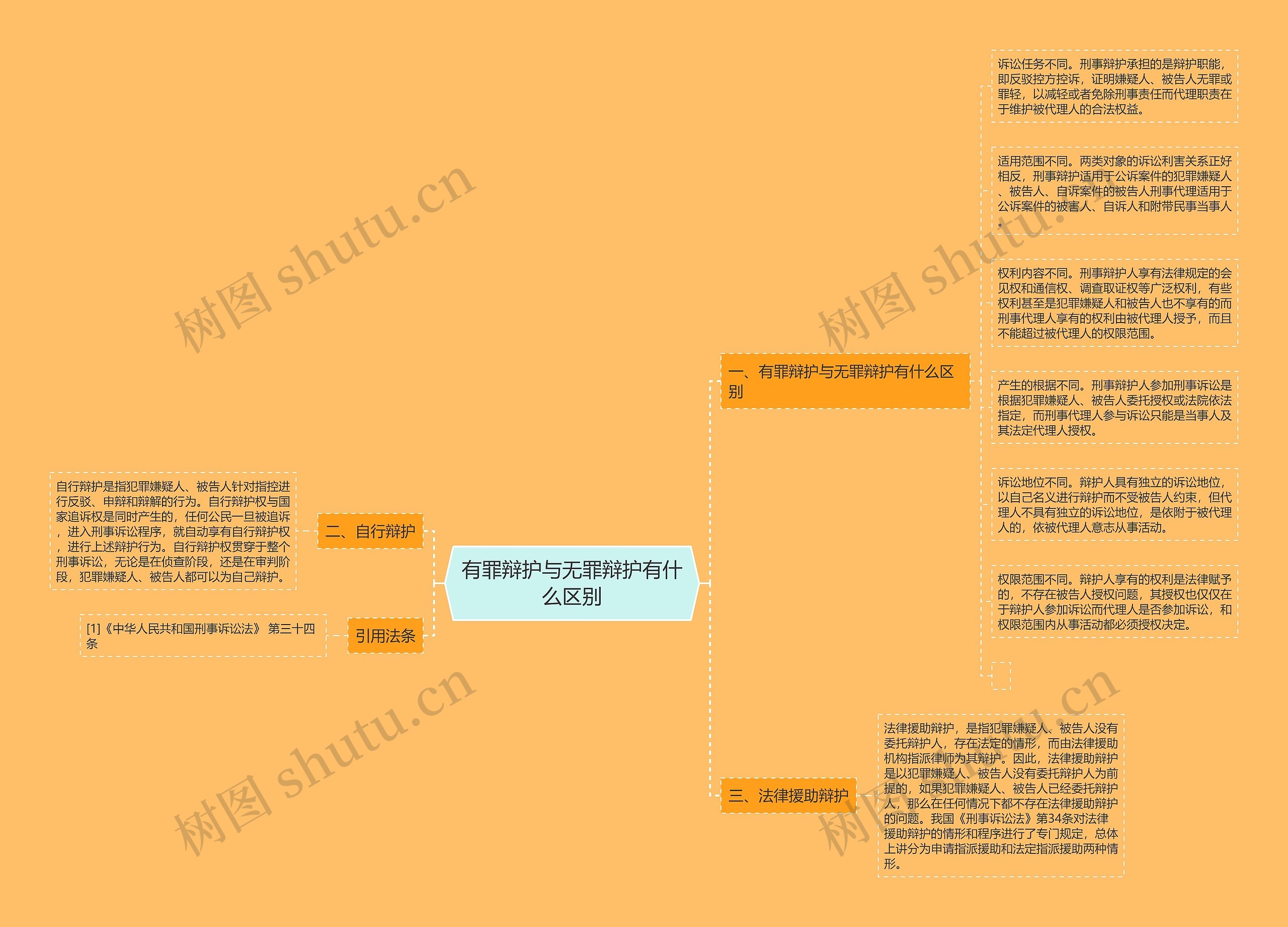 有罪辩护与无罪辩护有什么区别