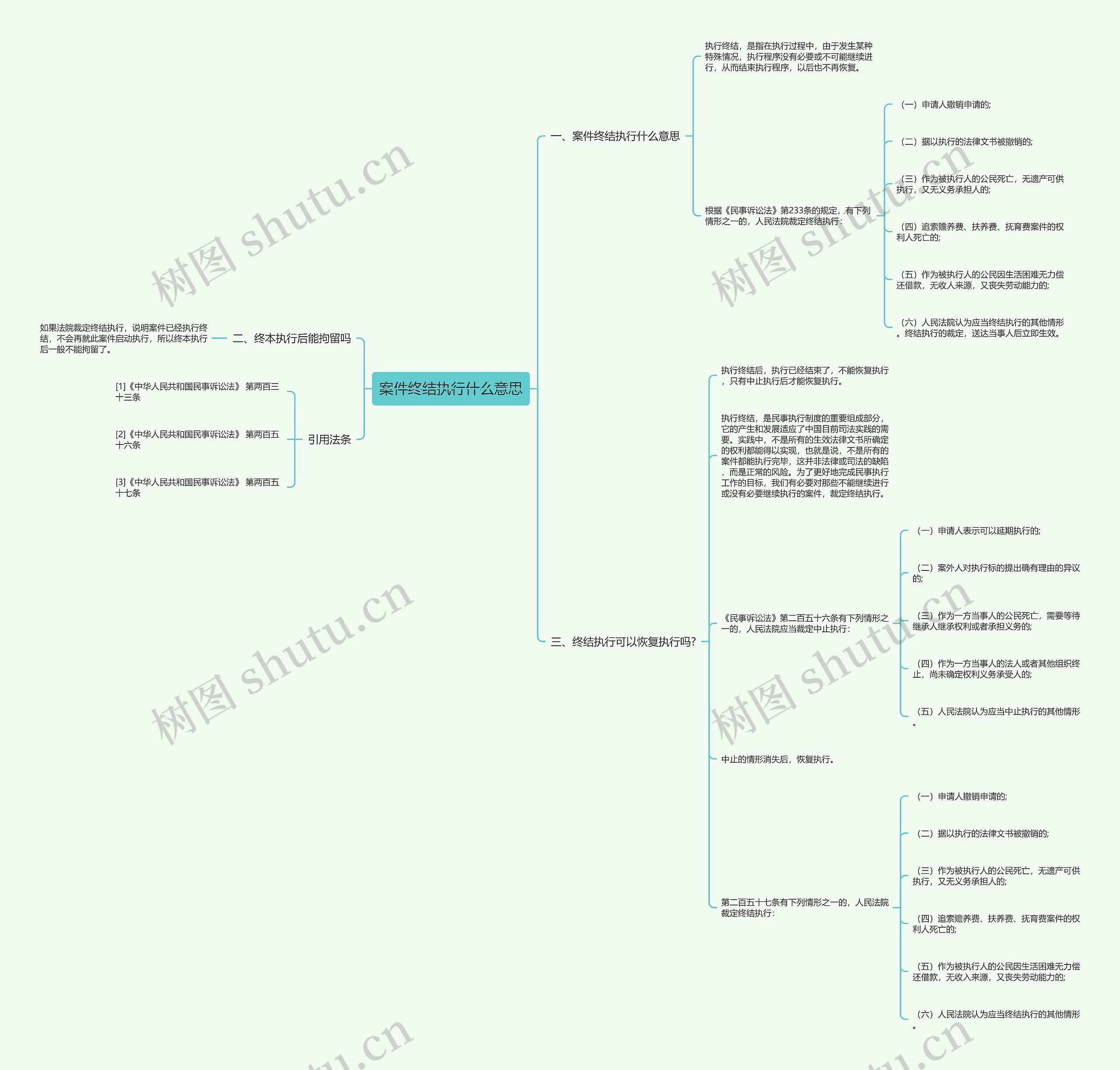 案件终结执行什么意思思维导图