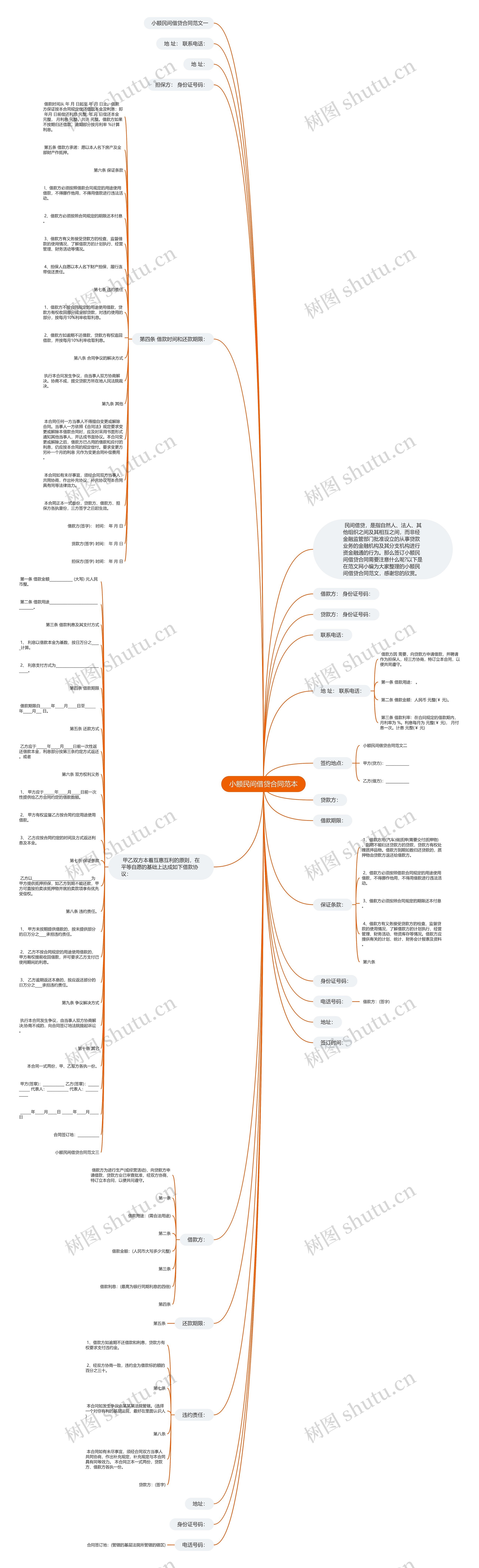 小额民间借贷合同范本思维导图