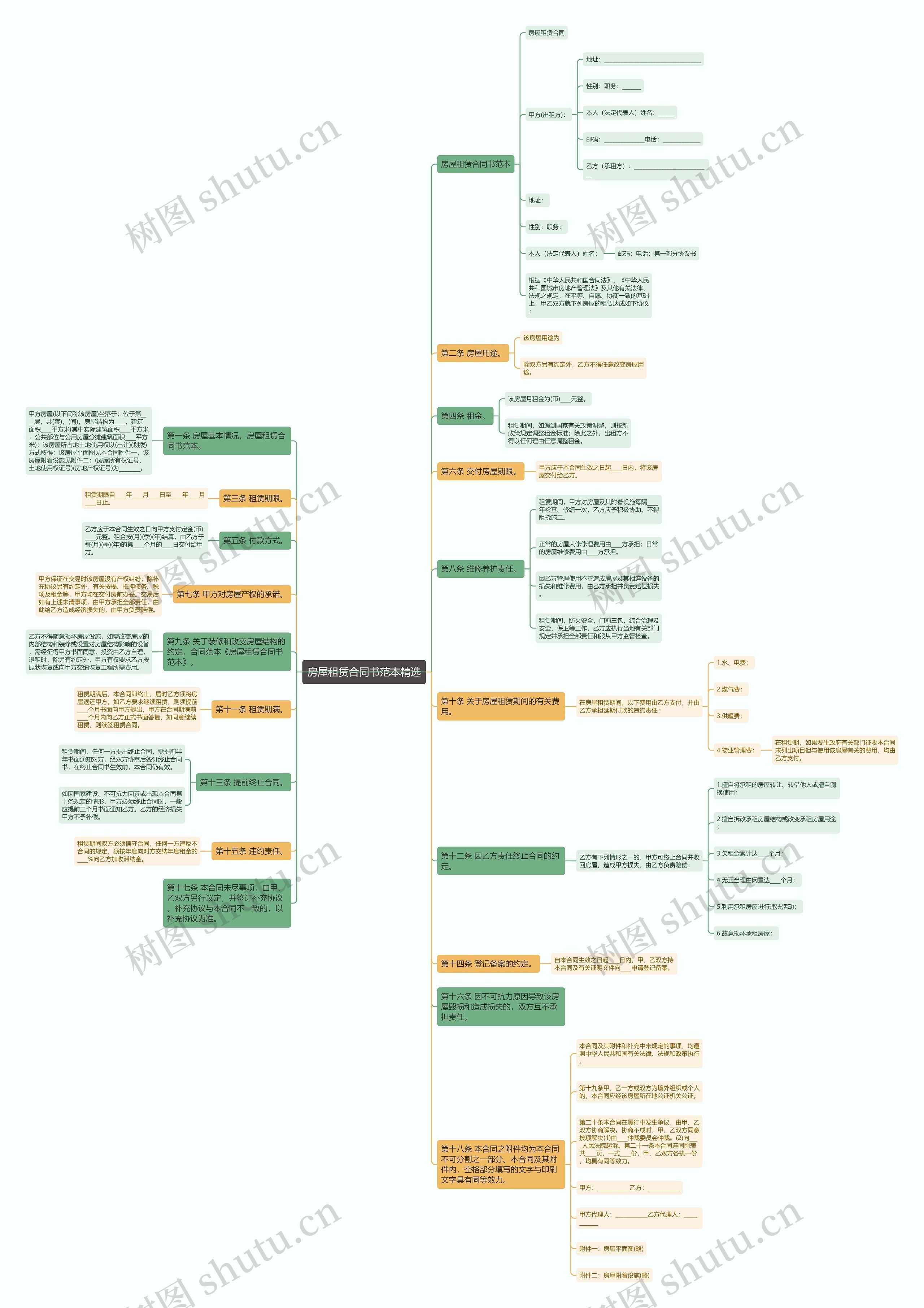 房屋租赁合同书范本精选思维导图