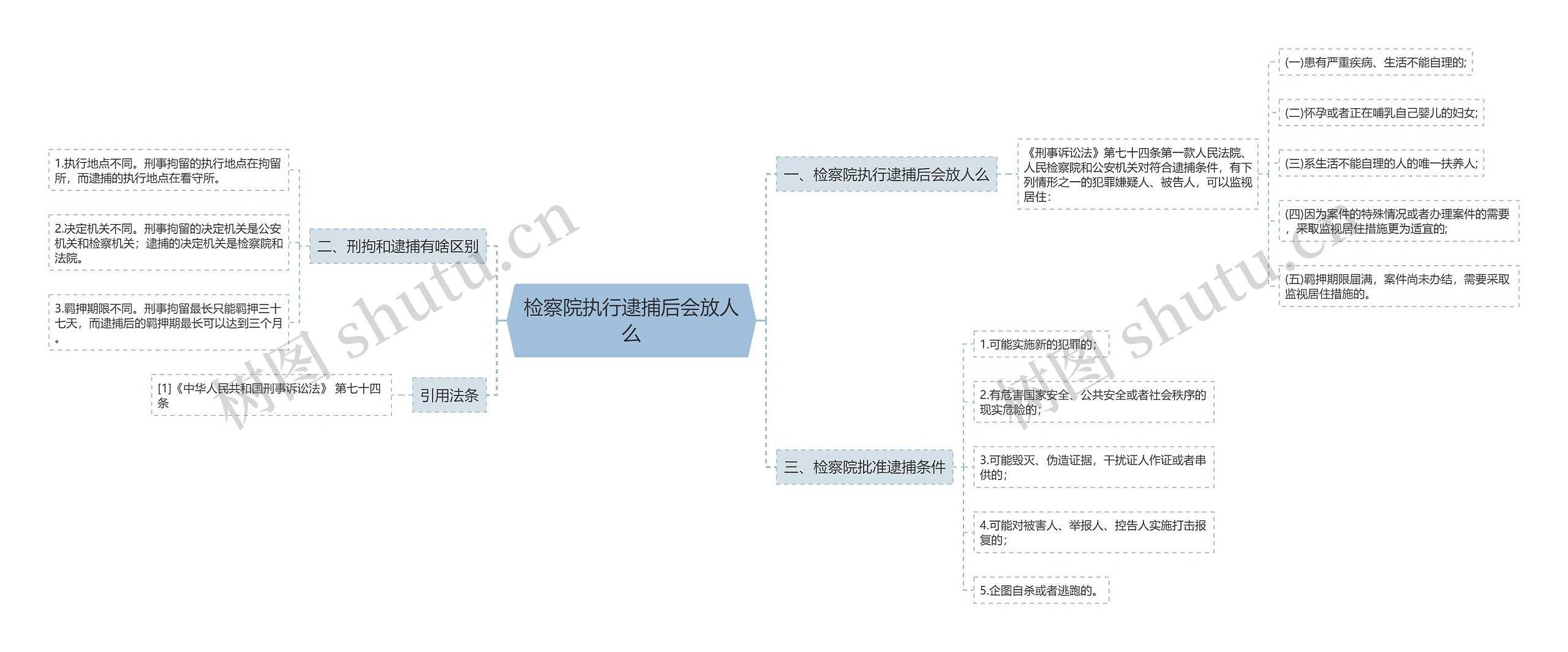 检察院执行逮捕后会放人么