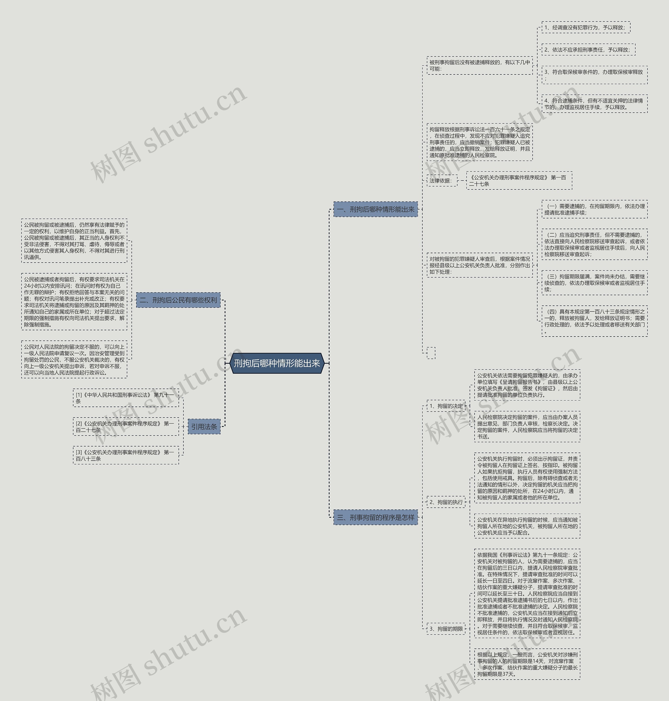 刑拘后哪种情形能出来思维导图