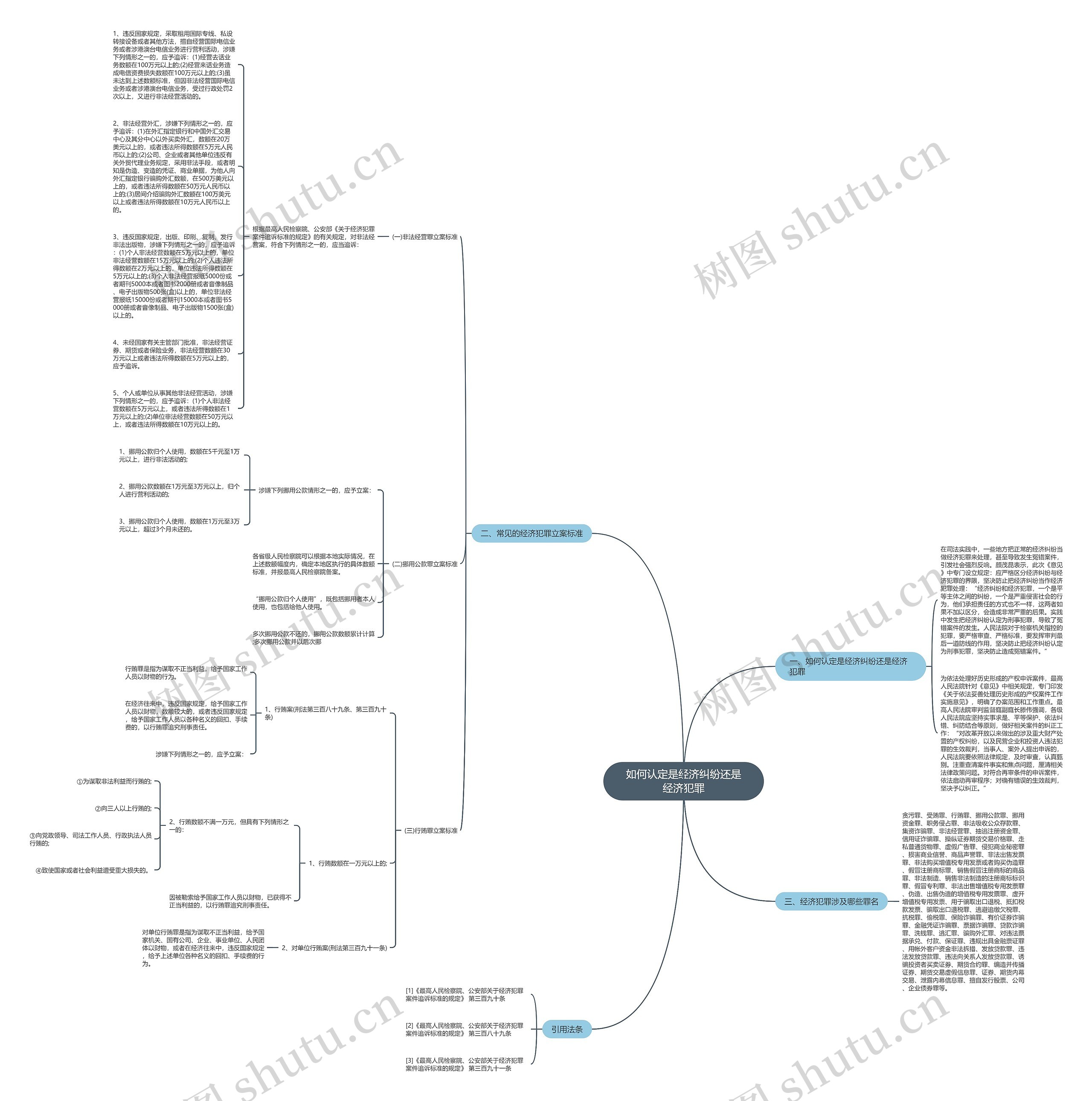 如何认定是经济纠纷还是经济犯罪思维导图