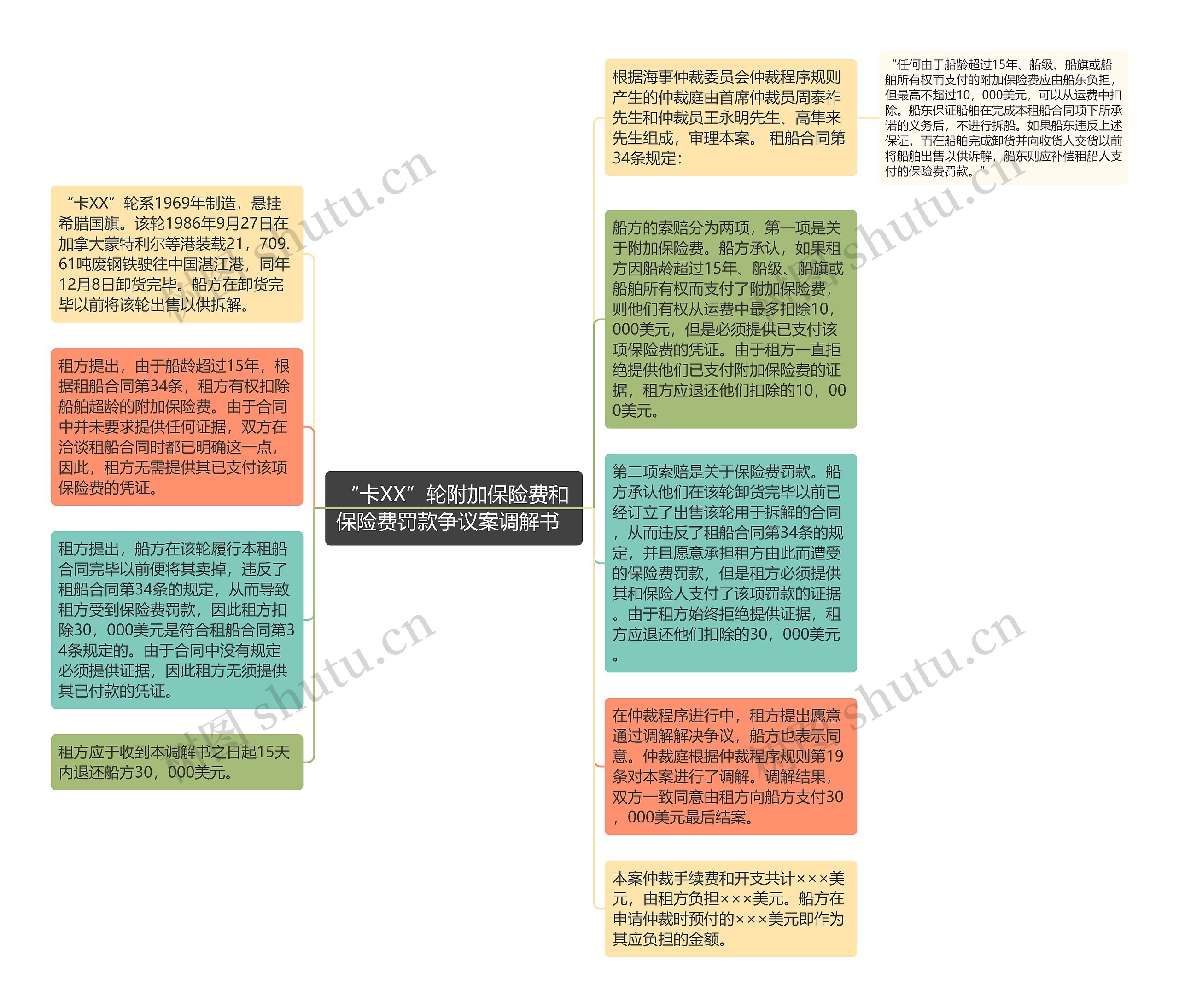 “卡XX”轮附加保险费和保险费罚款争议案调解书  思维导图