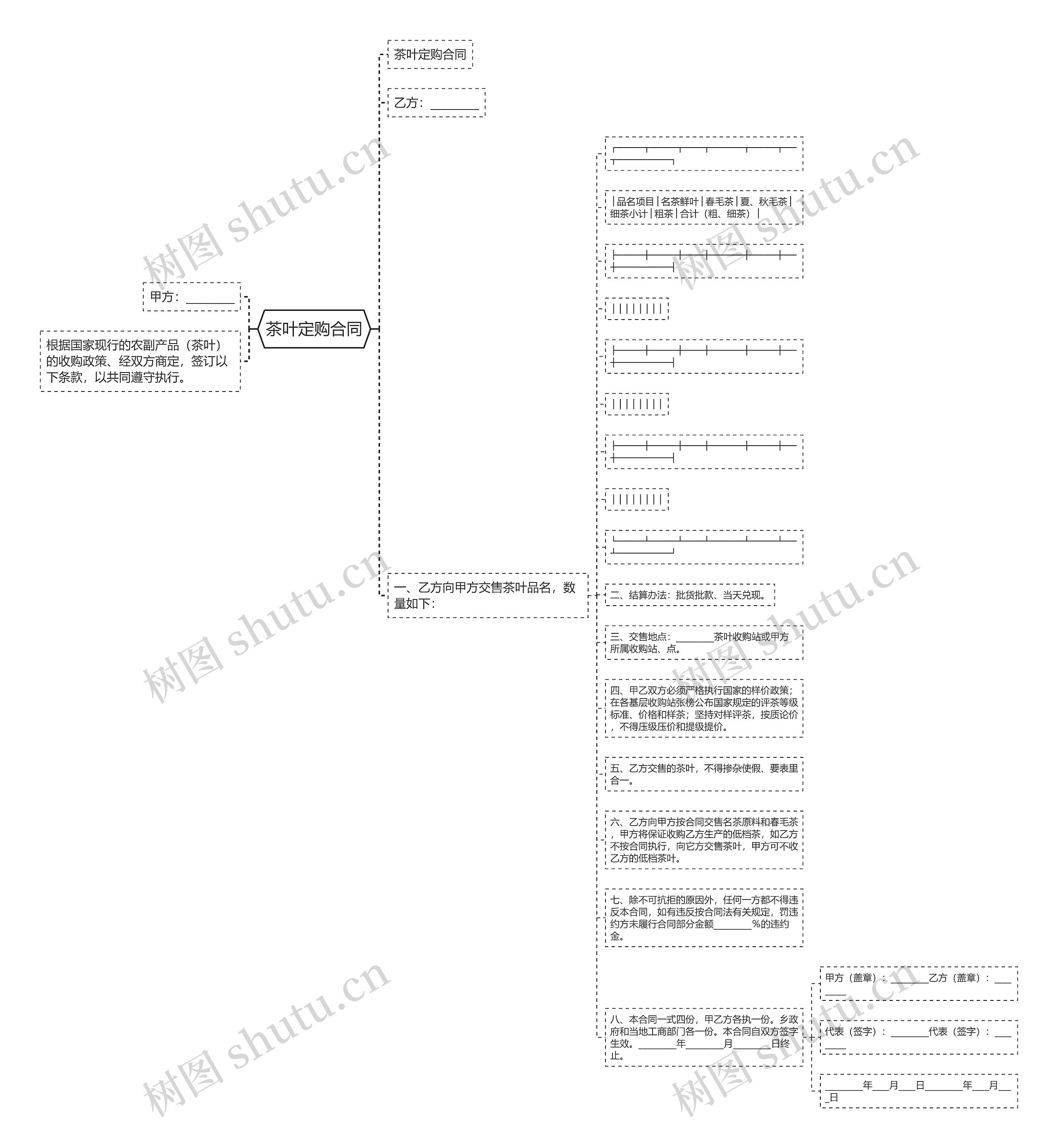 茶叶定购合同思维导图
