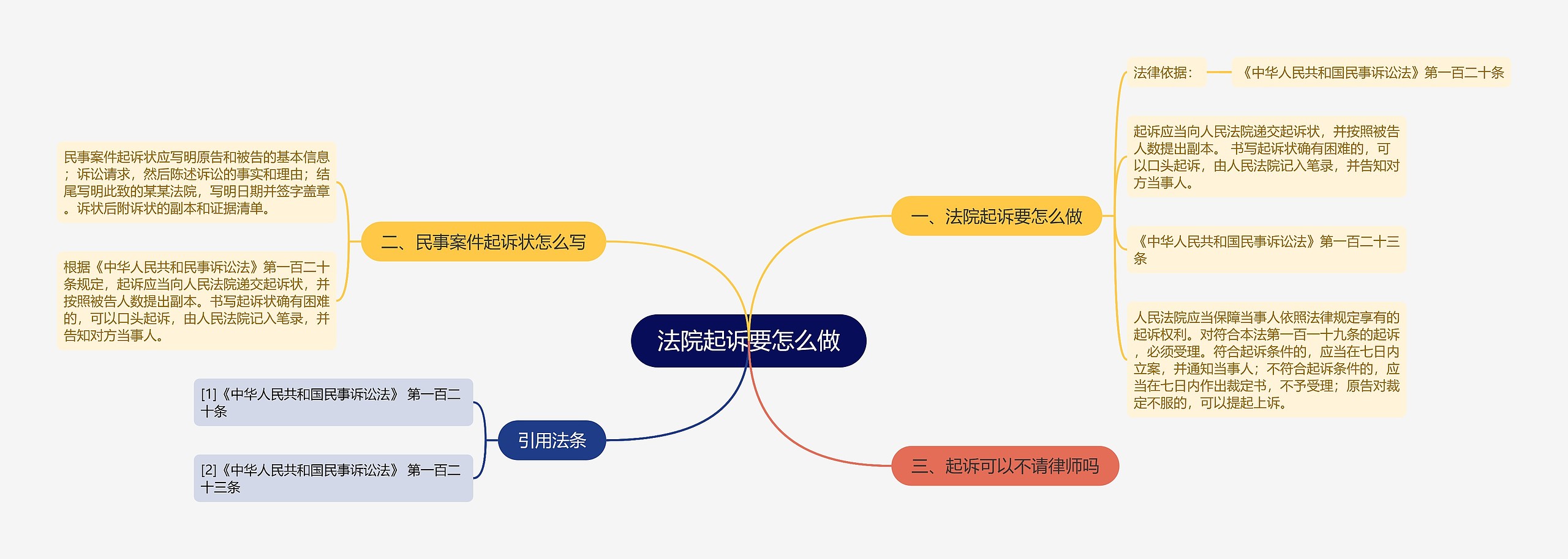 法院起诉要怎么做思维导图