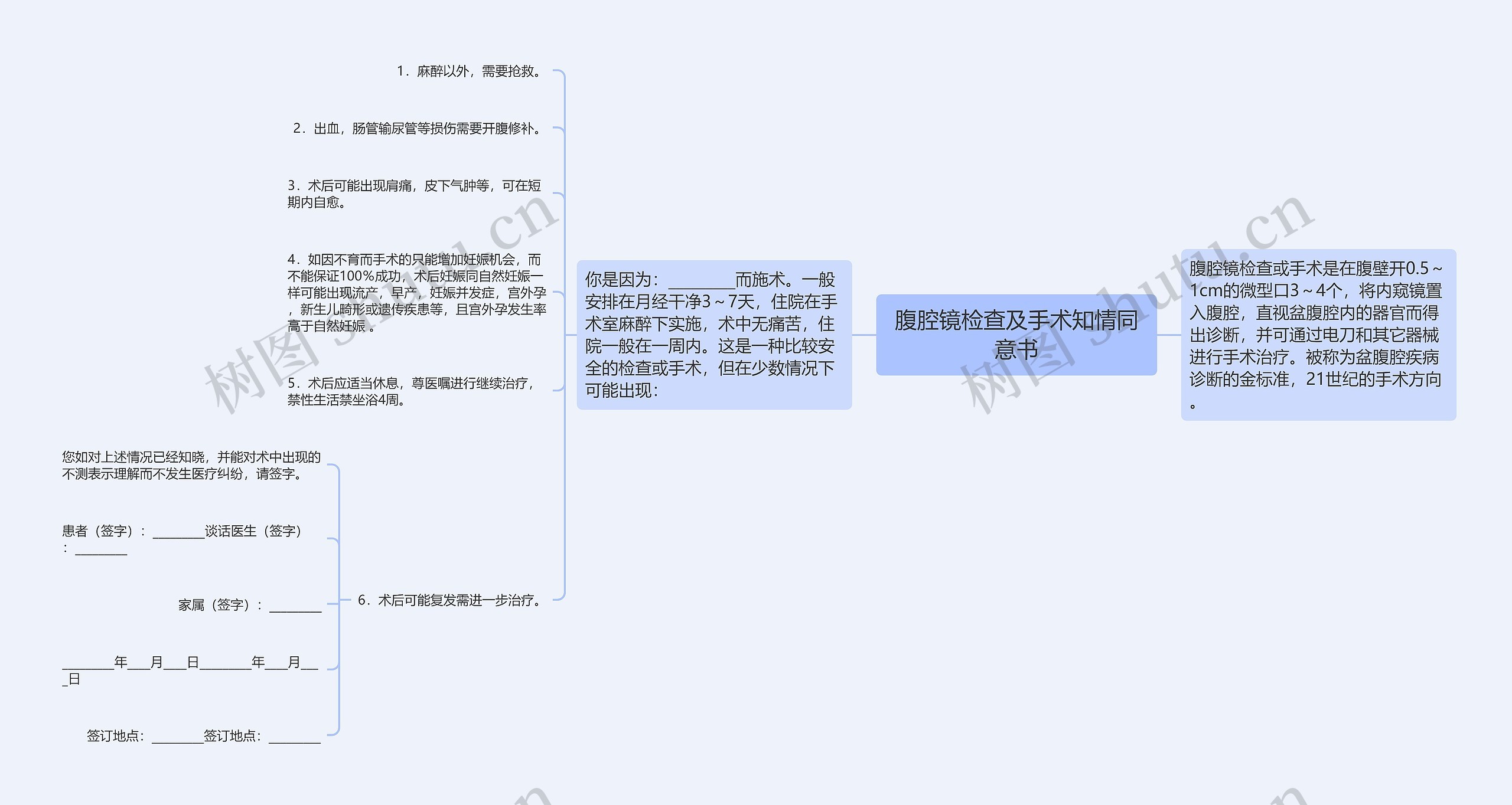 腹腔镜检查及手术知情同意书思维导图