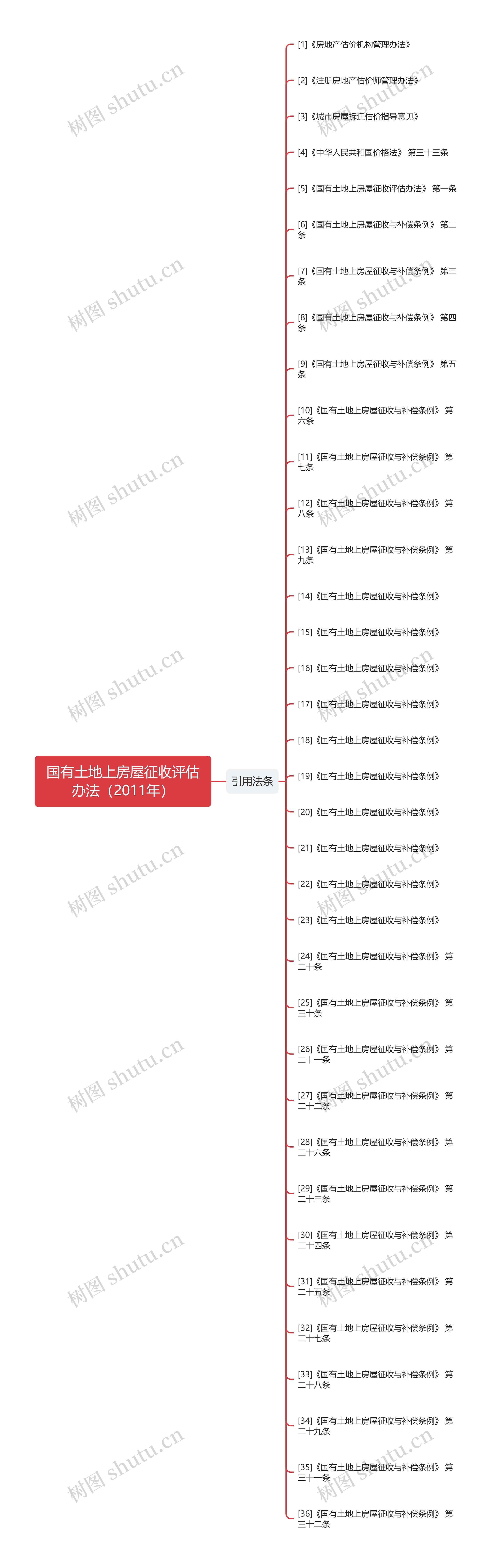 国有土地上房屋征收评估办法（2011年）思维导图