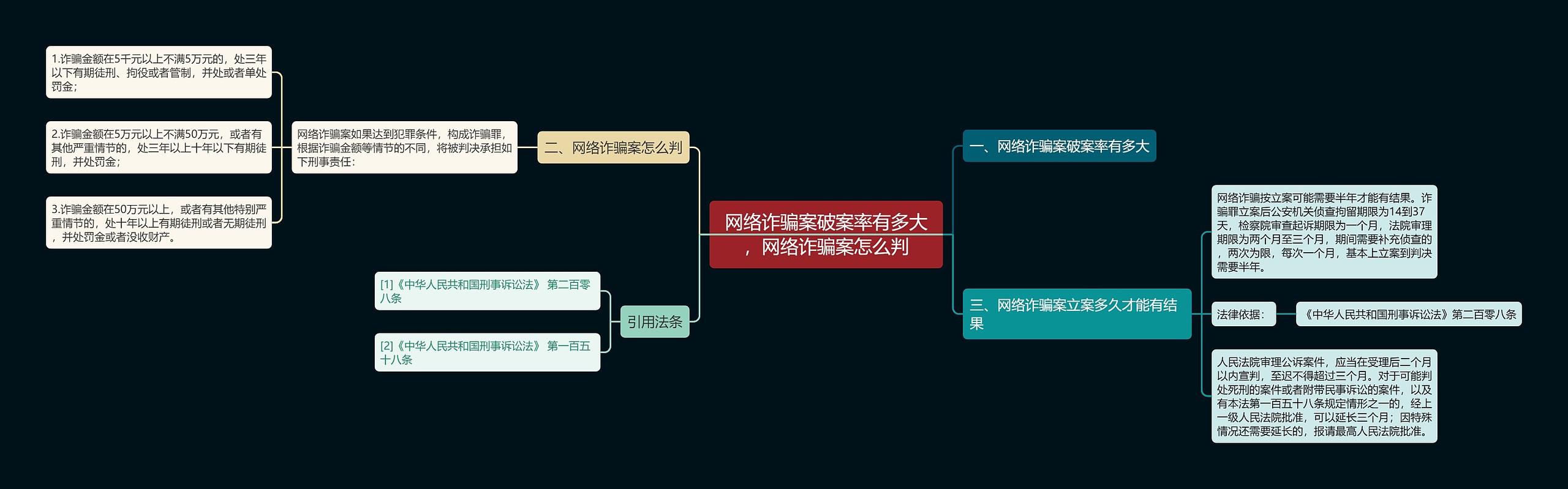 网络诈骗案破案率有多大，网络诈骗案怎么判