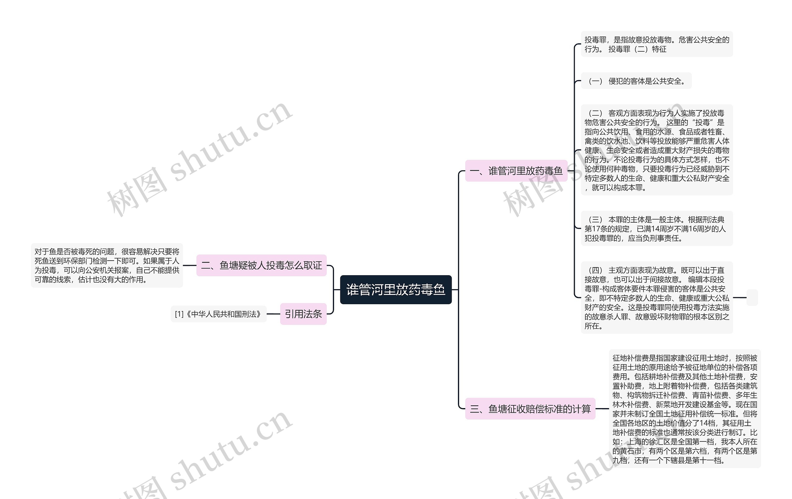 谁管河里放药毒鱼思维导图