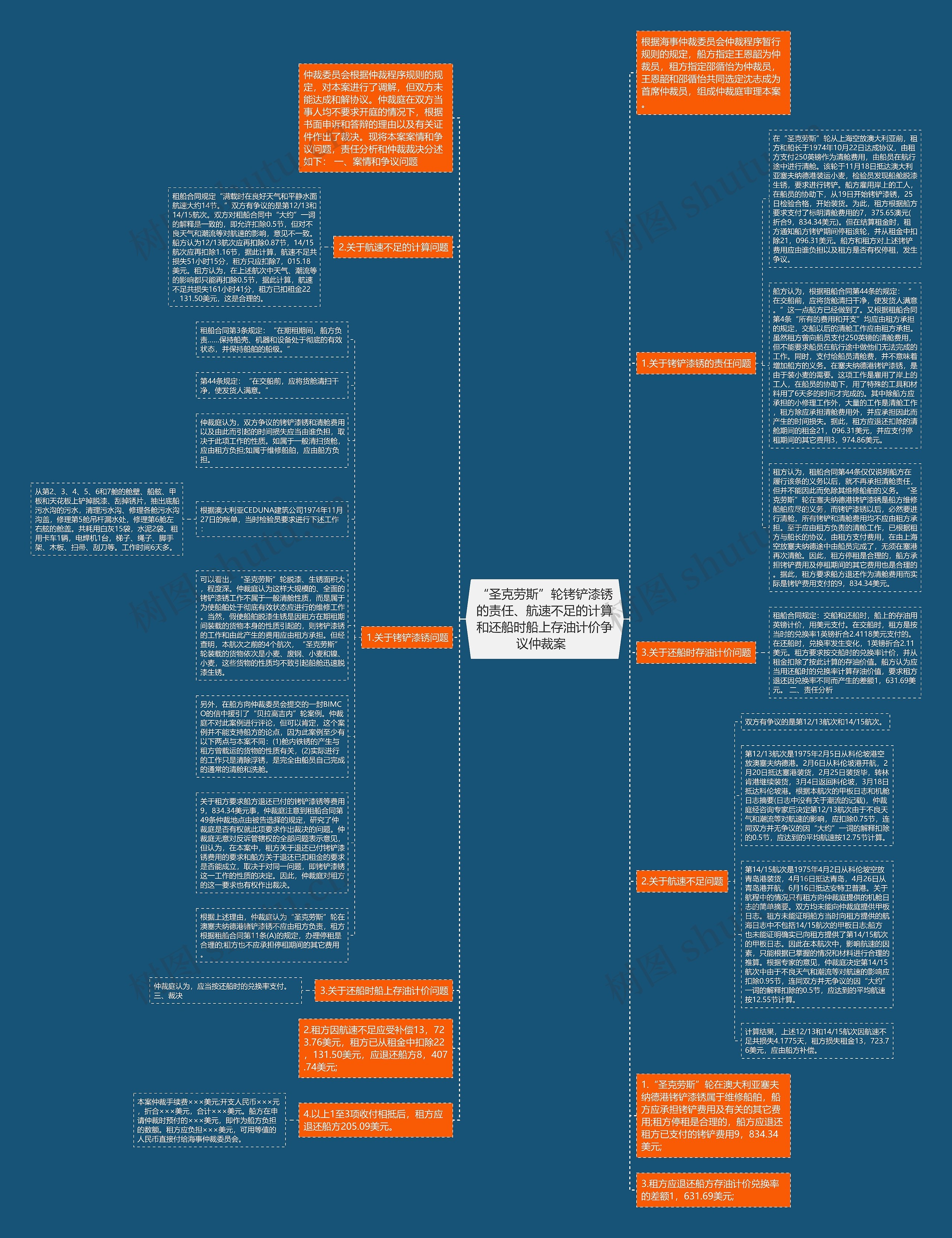 “圣克劳斯”轮铐铲漆锈的责任、航速不足的计算和还船时船上存油计价争议仲裁案  思维导图