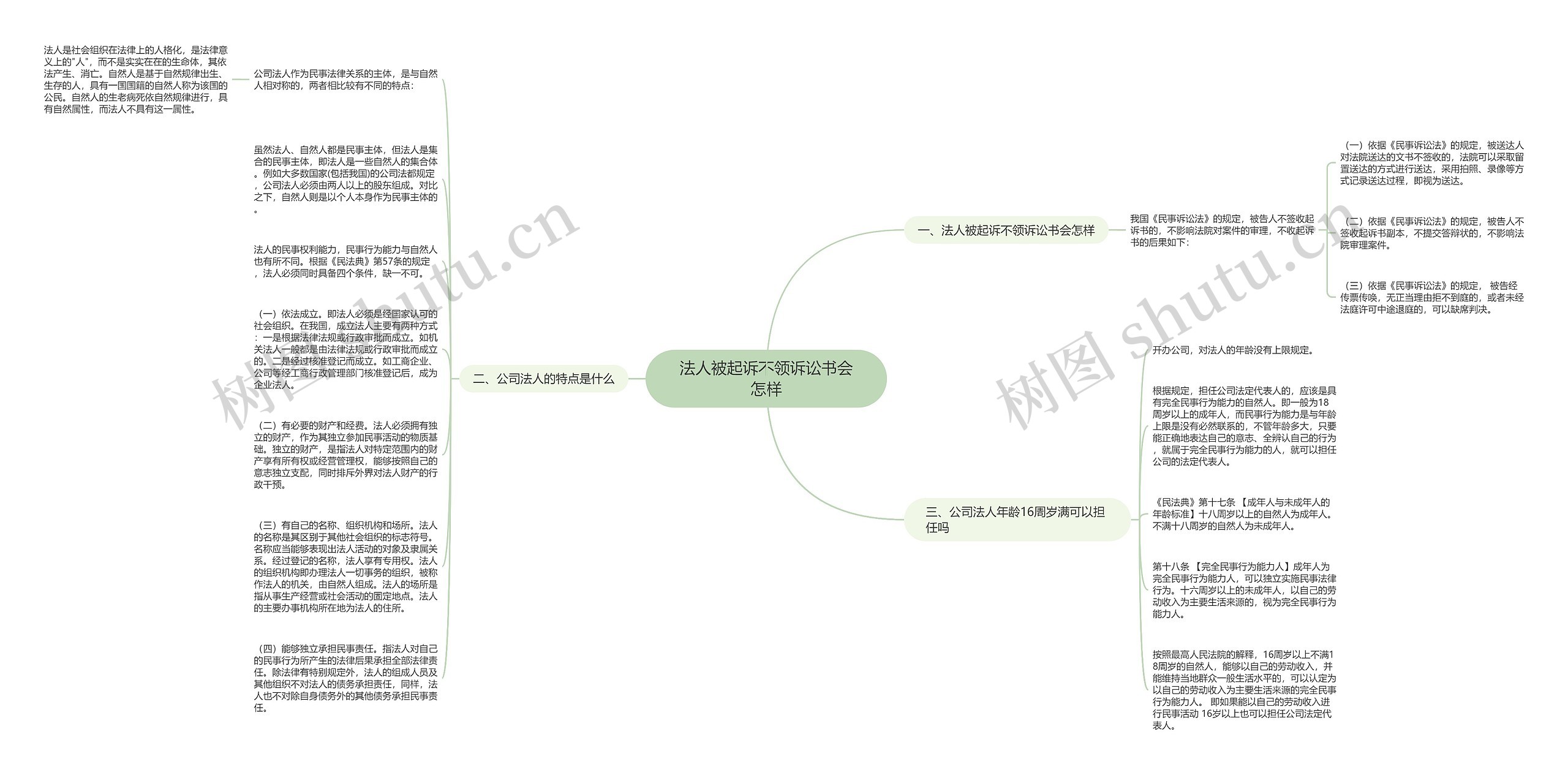法人被起诉不领诉讼书会怎样思维导图