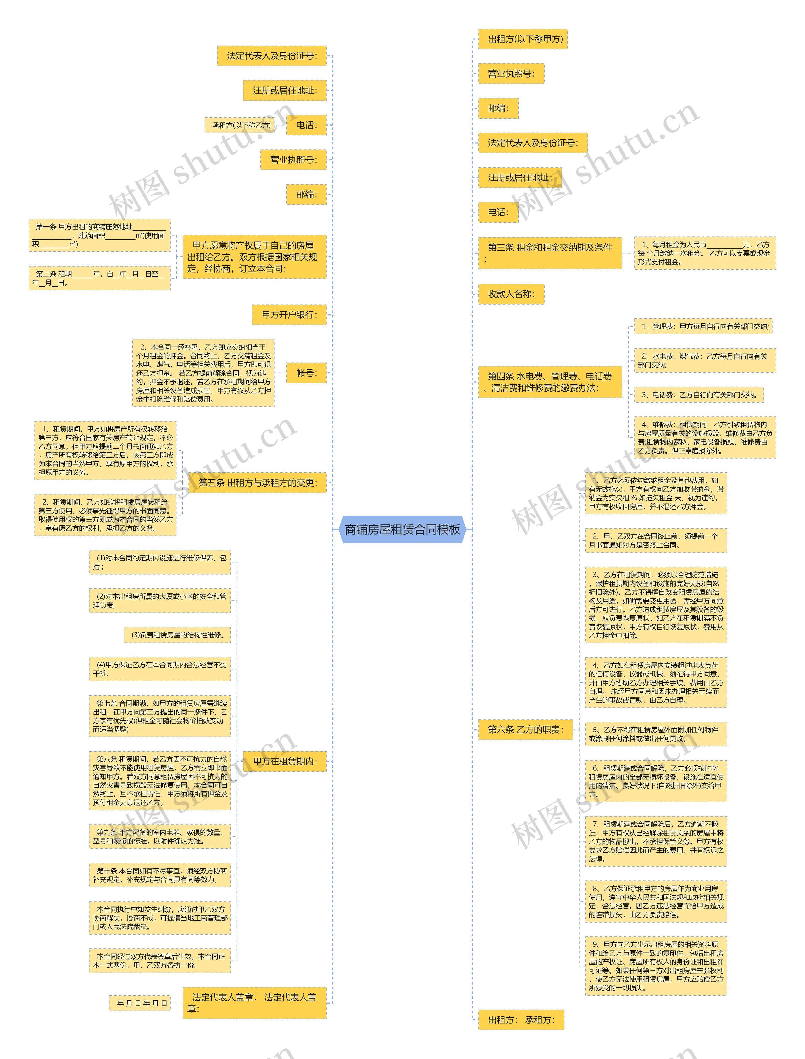 商铺房屋租赁合同思维导图