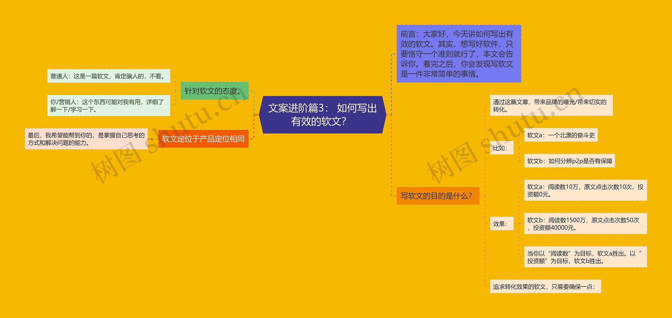 文案进阶篇3： 如何写出有效的软文？ 