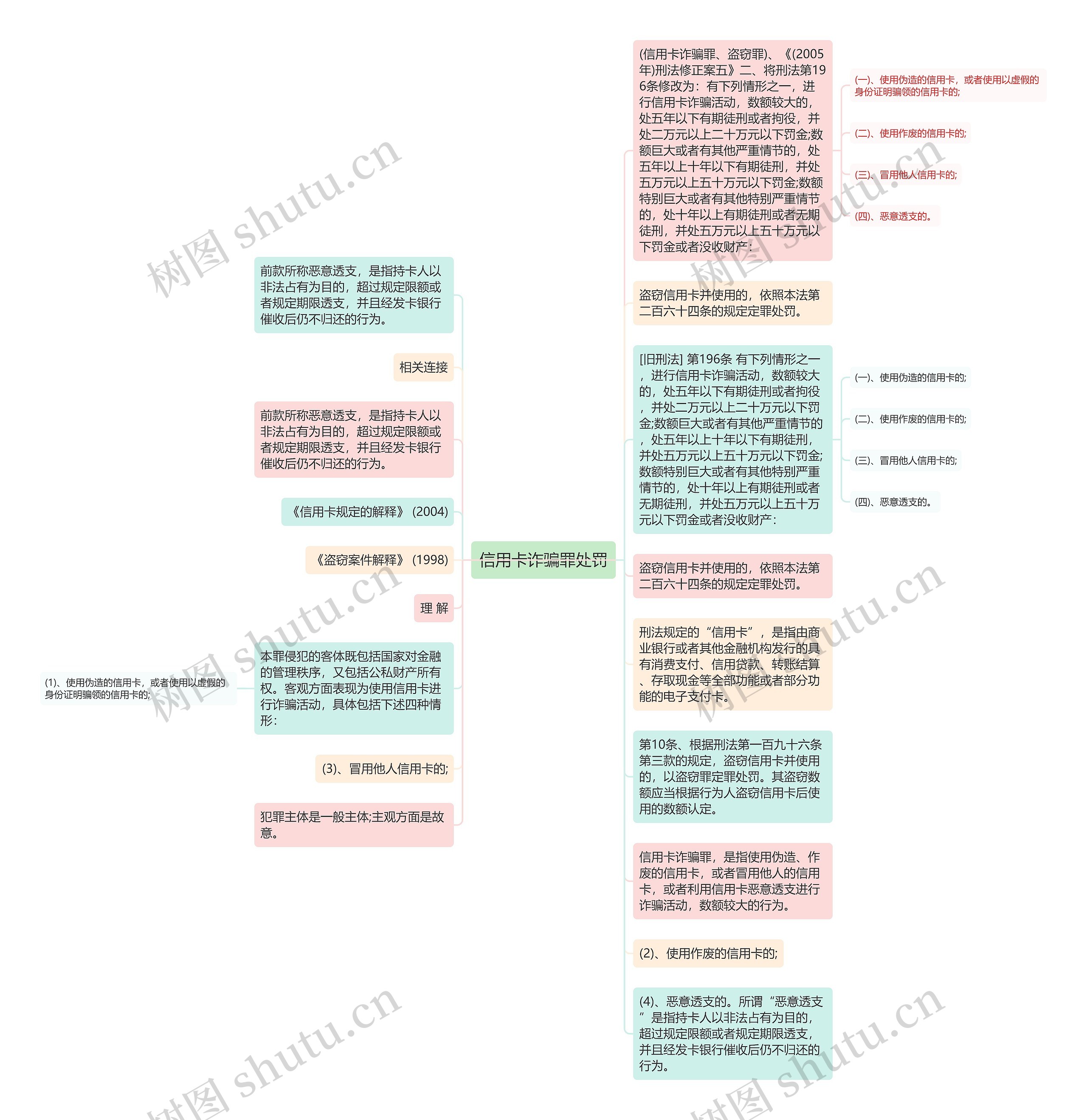 信用卡诈骗罪处罚思维导图