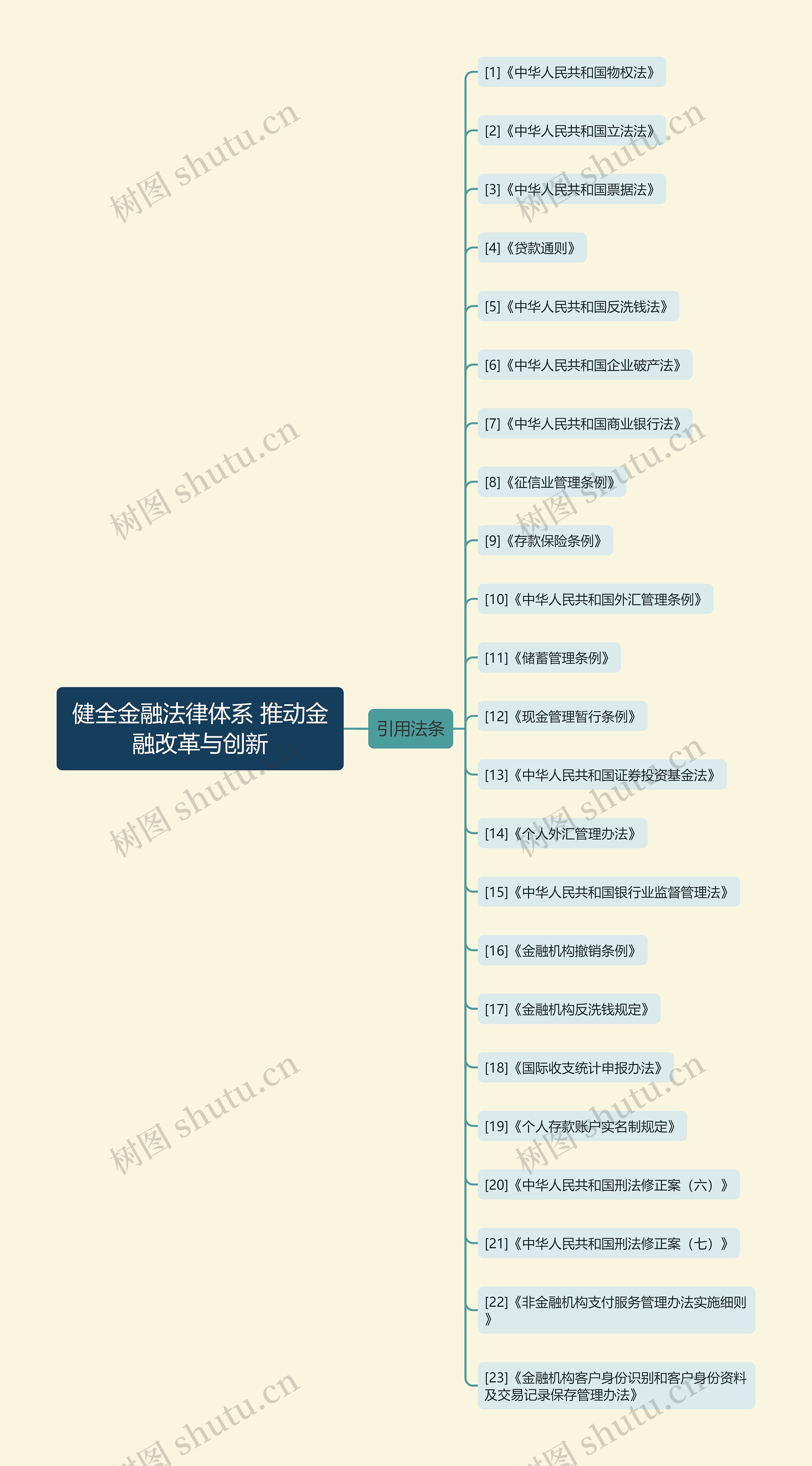 健全金融法律体系 推动金融改革与创新思维导图