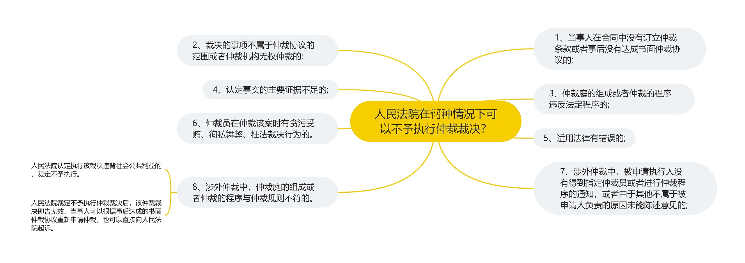 人民法院在何种情况下可以不予执行仲裁裁决？思维导图