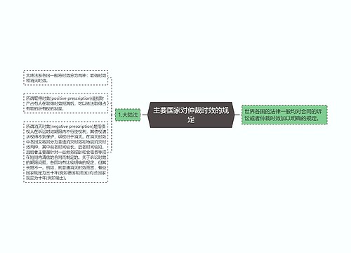 主要国家对仲裁时效的规定