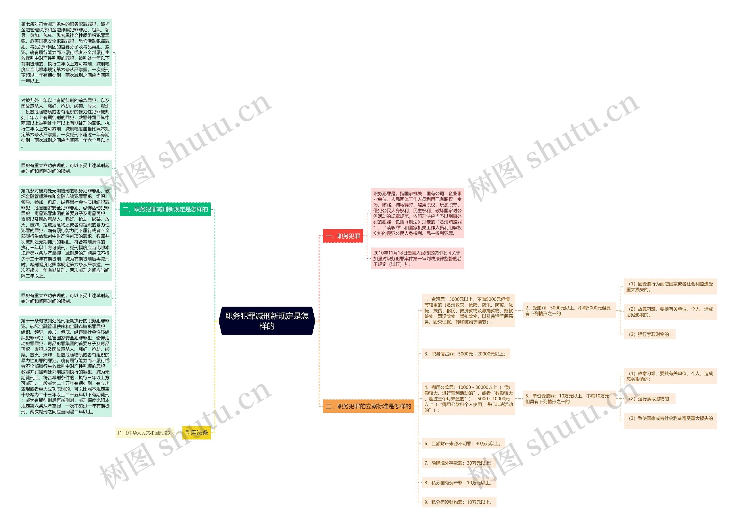 职务犯罪减刑新规定是怎样的思维导图