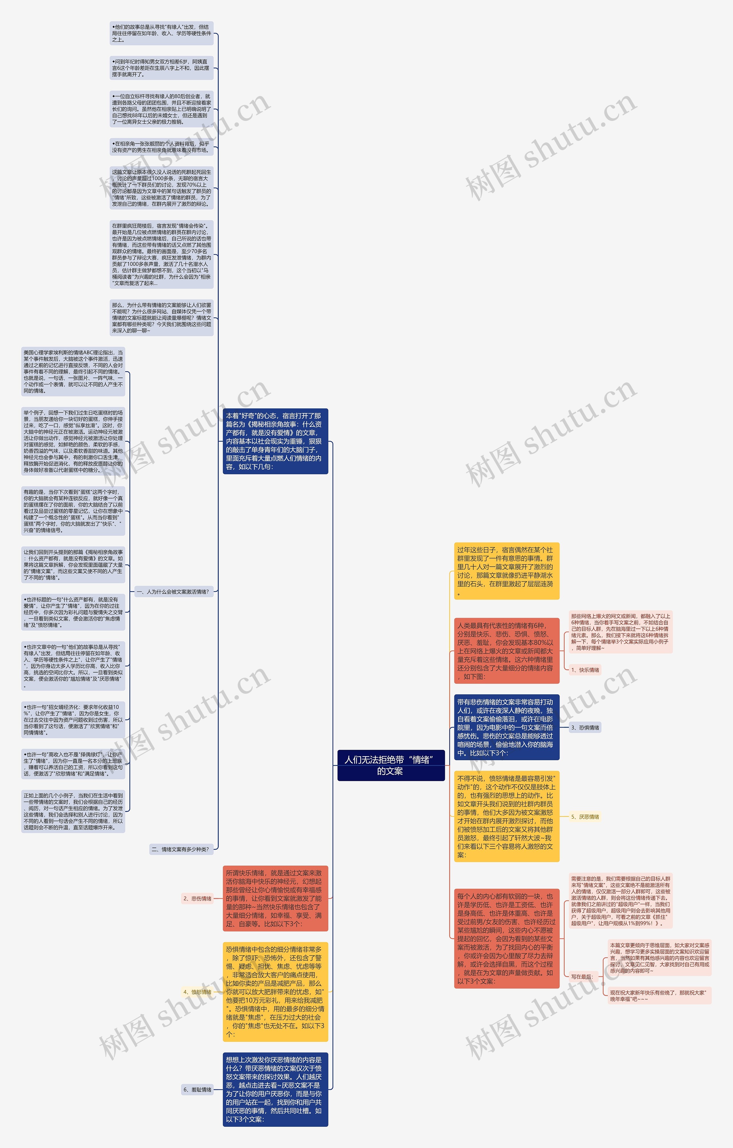 人们无法拒绝带“情绪”的文案 思维导图