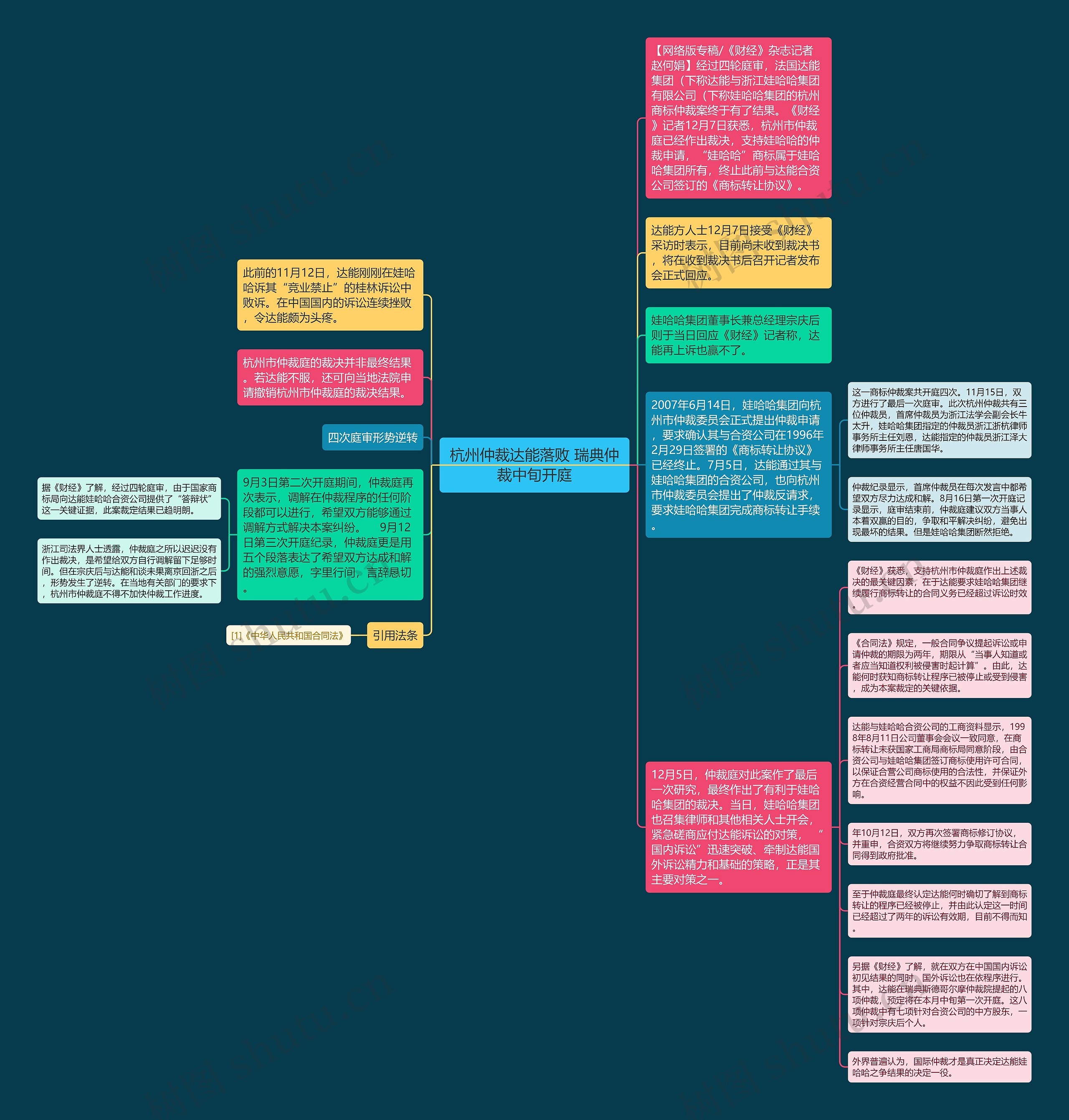 杭州仲裁达能落败 瑞典仲裁中旬开庭思维导图