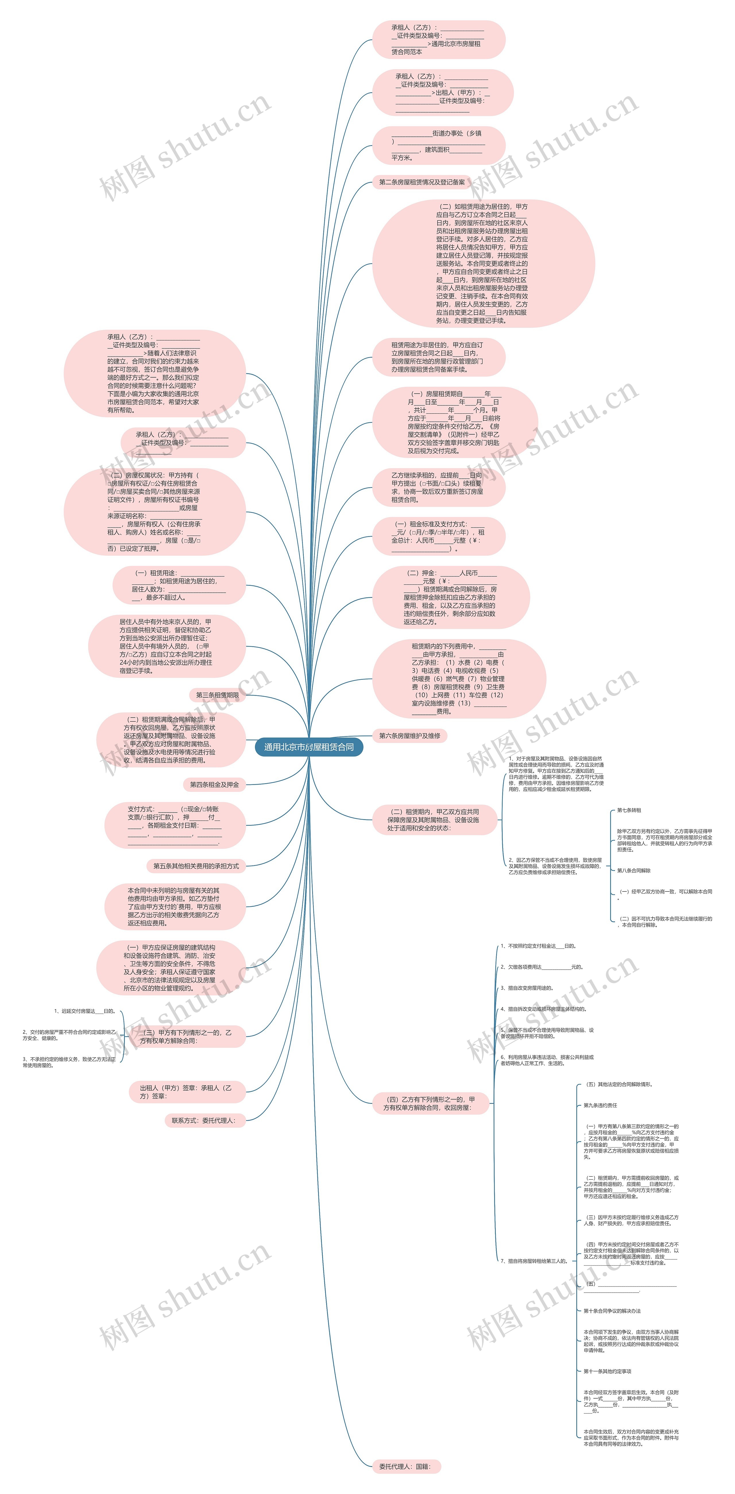 通用北京市房屋租赁合同思维导图