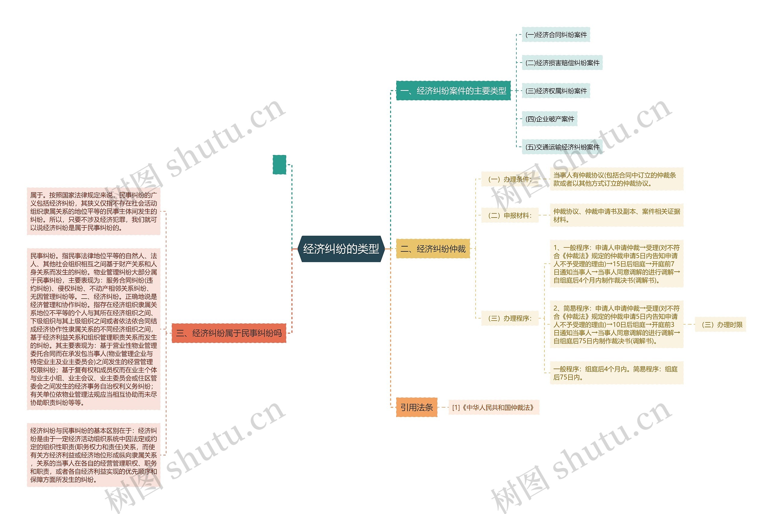 经济纠纷的类型思维导图