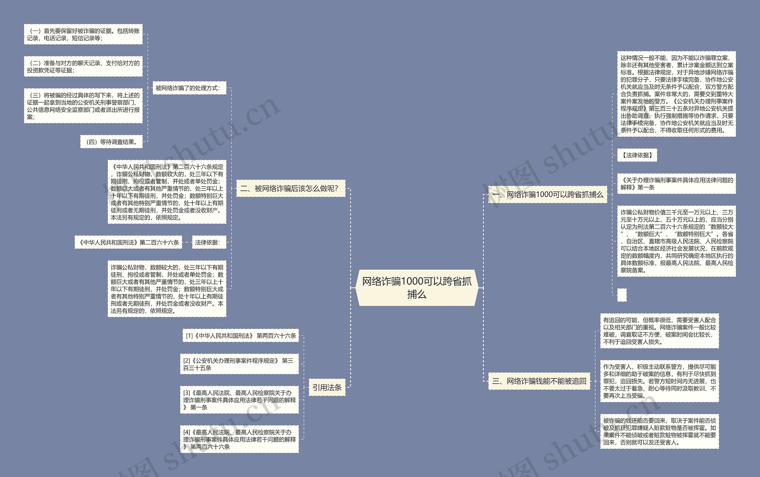 网络诈骗1000可以跨省抓捕么思维导图