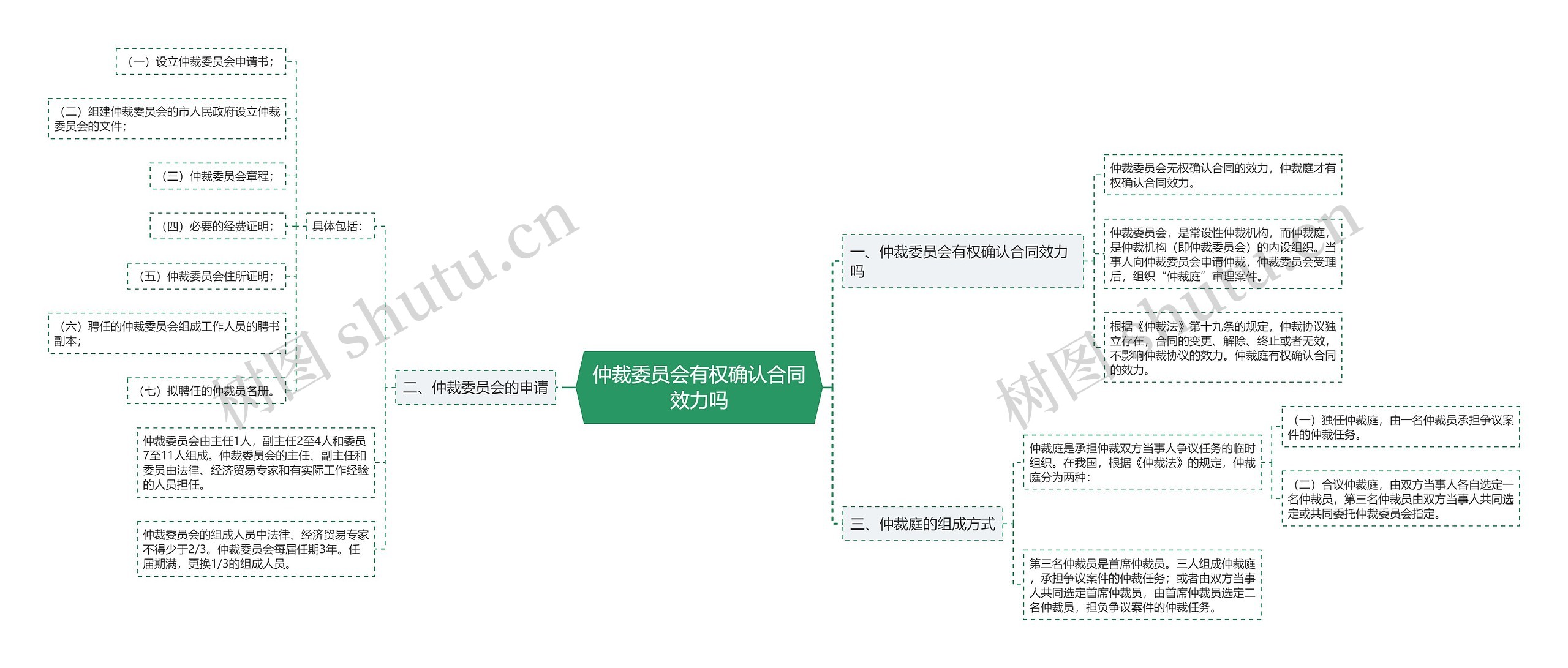 仲裁委员会有权确认合同效力吗思维导图