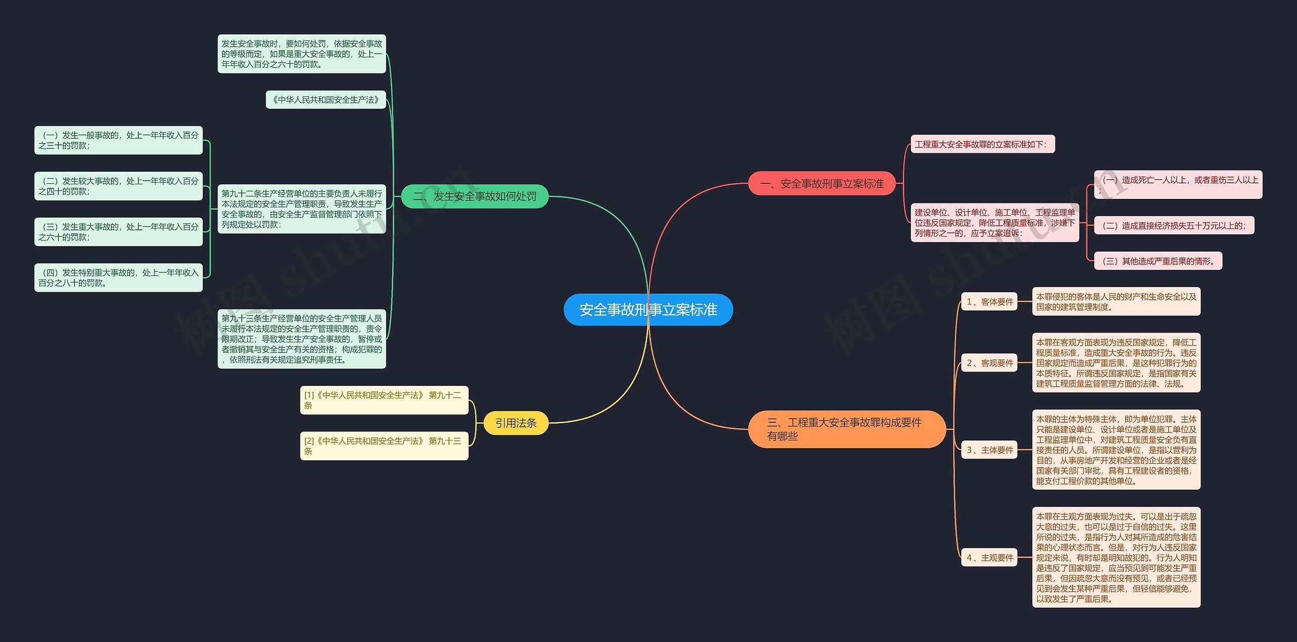 安全事故刑事立案标准思维导图