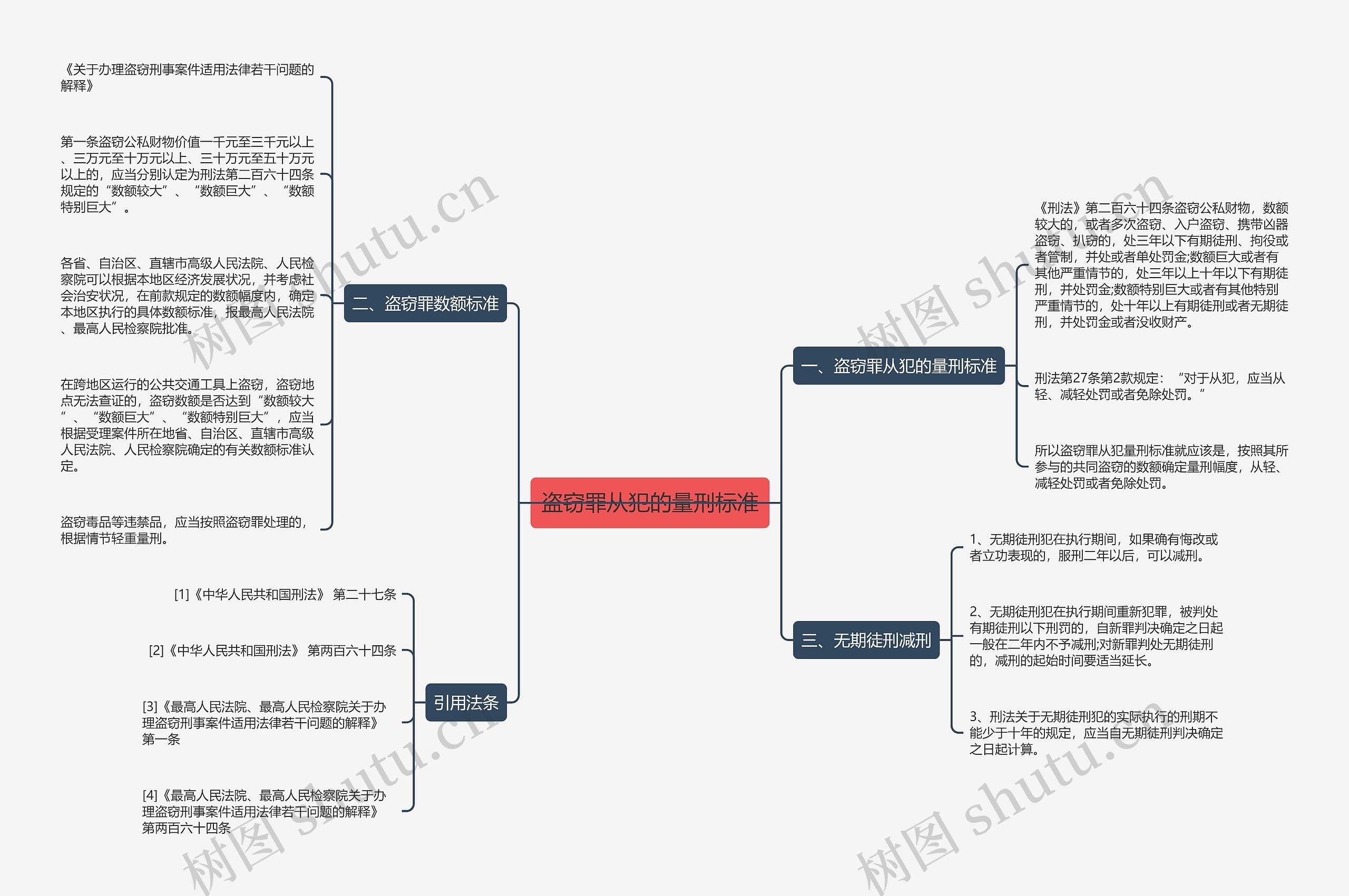 盗窃罪从犯的量刑标准思维导图