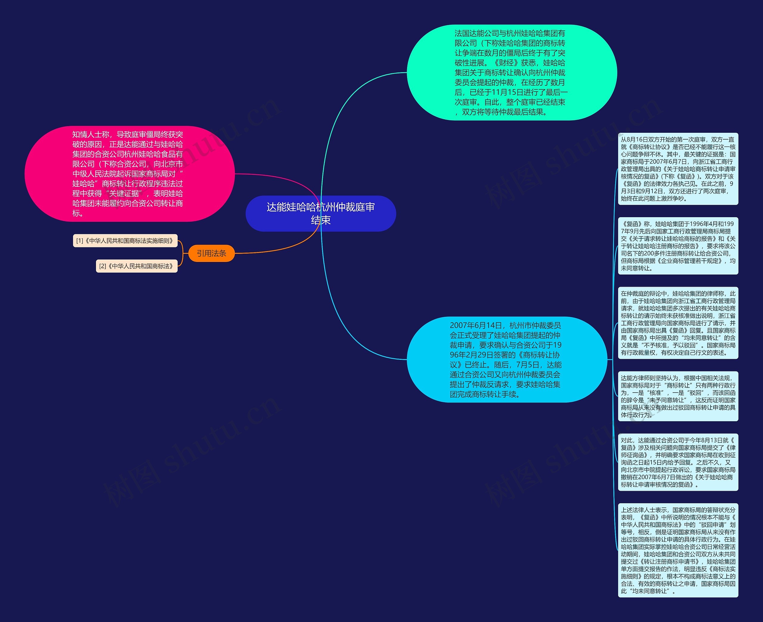 达能娃哈哈杭州仲裁庭审结束思维导图