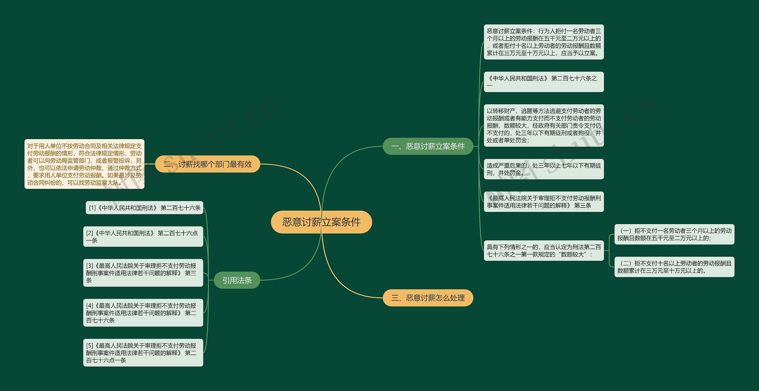 恶意讨薪立案条件思维导图