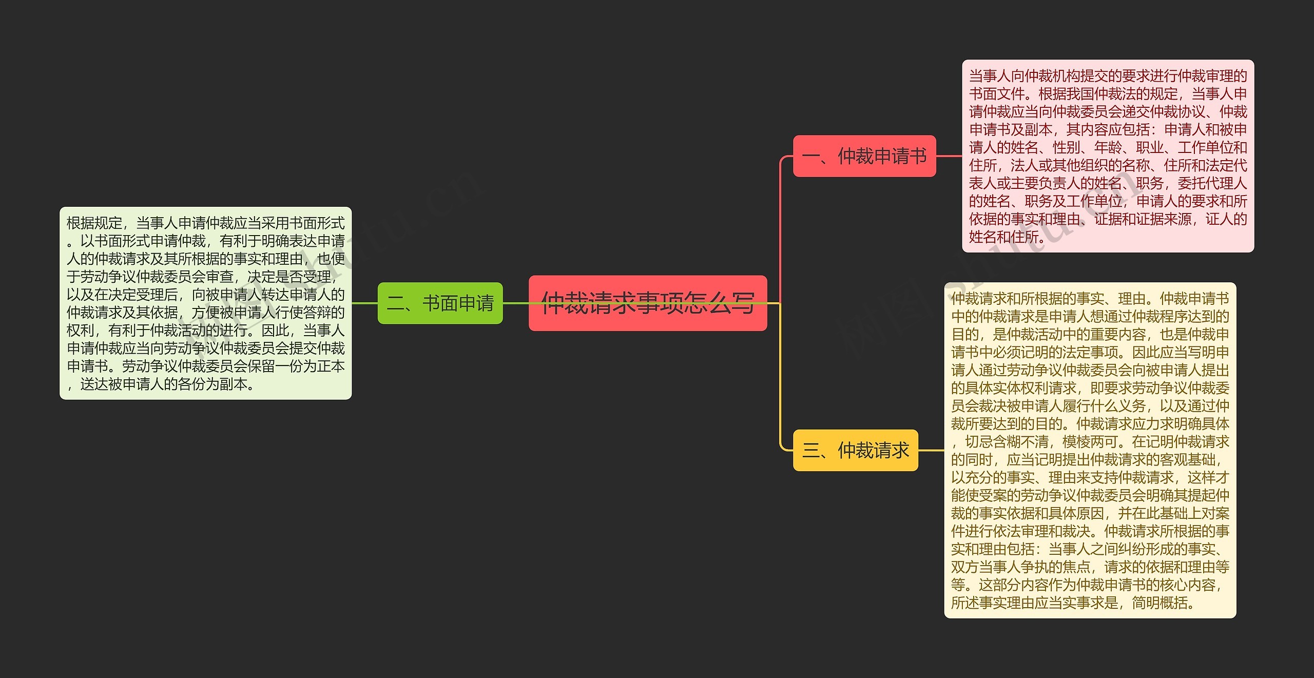 仲裁请求事项怎么写思维导图