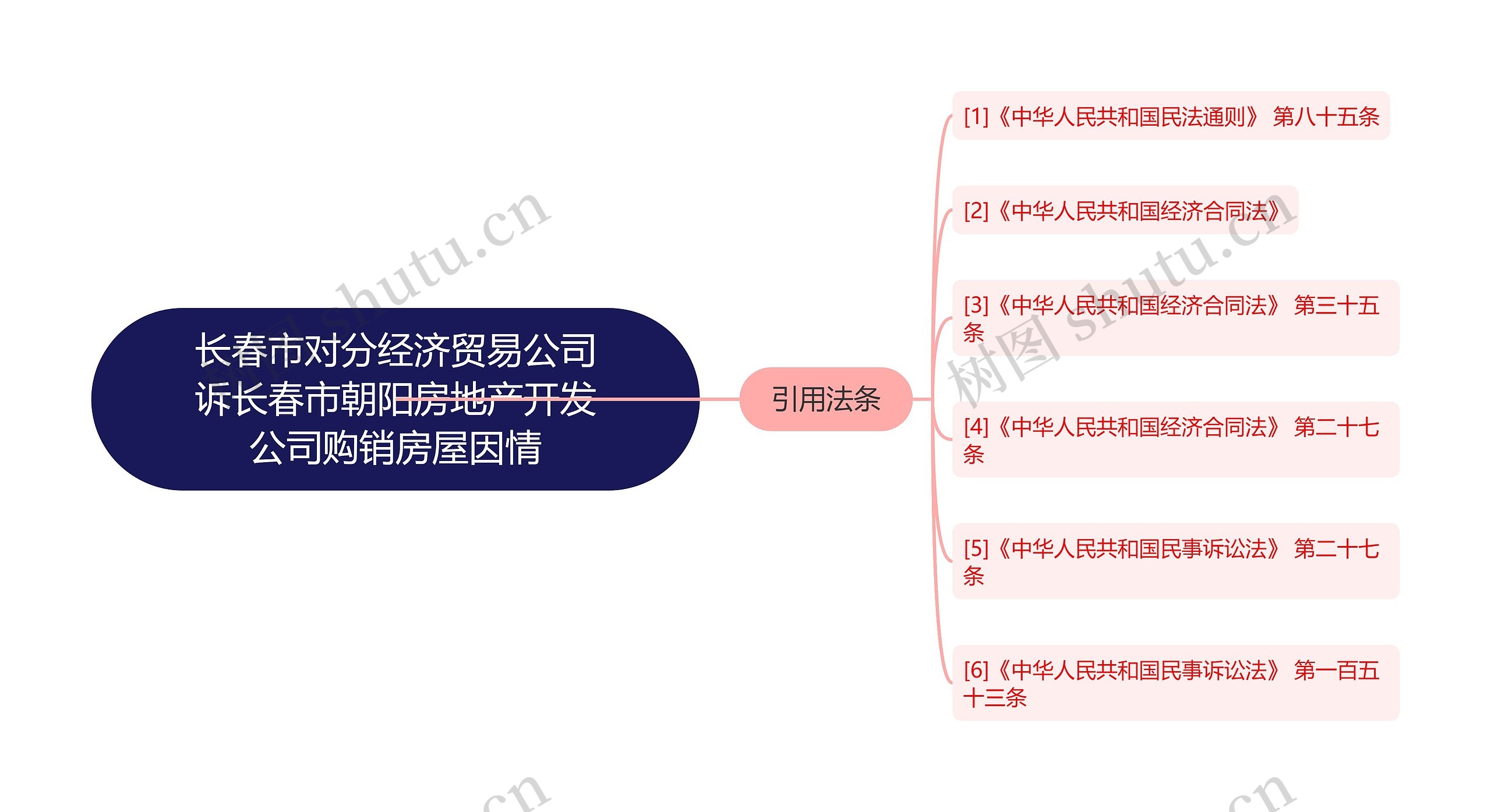 长春市对分经济贸易公司诉长春市朝阳房地产开发公司购销房屋因情思维导图