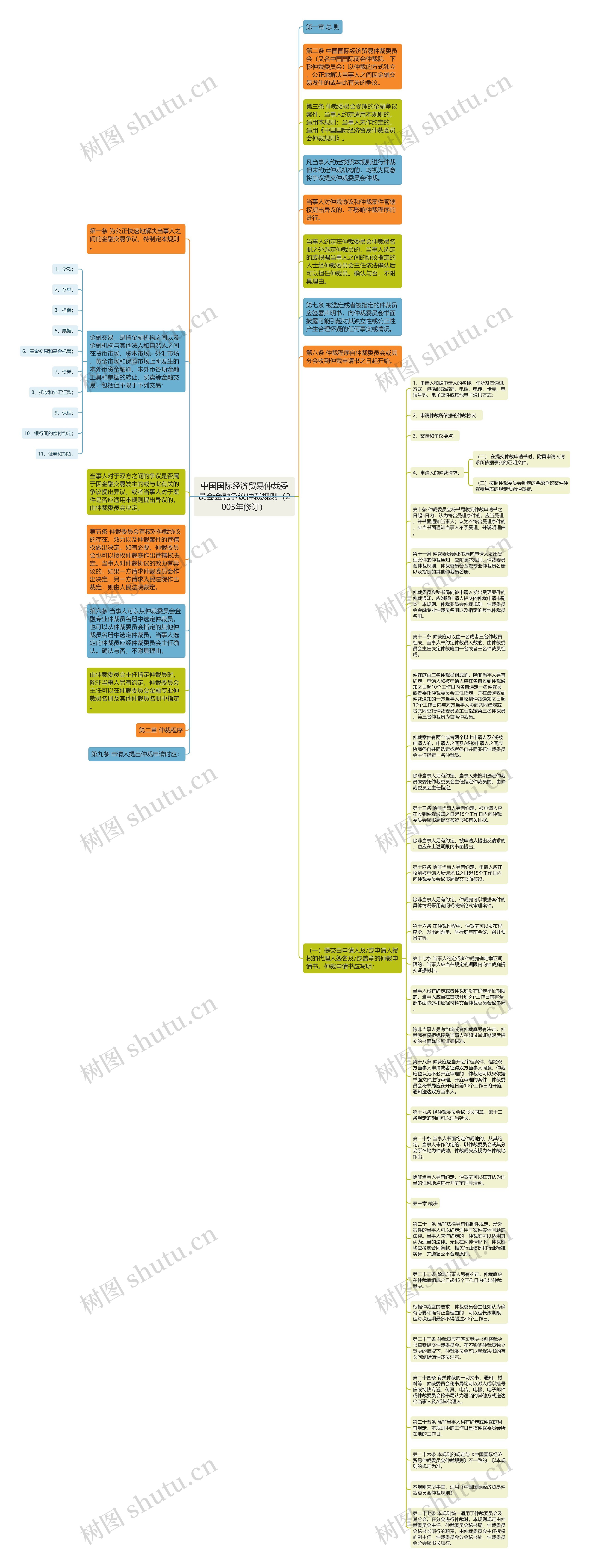 中国国际经济贸易仲裁委员会金融争议仲裁规则（2005年修订）思维导图