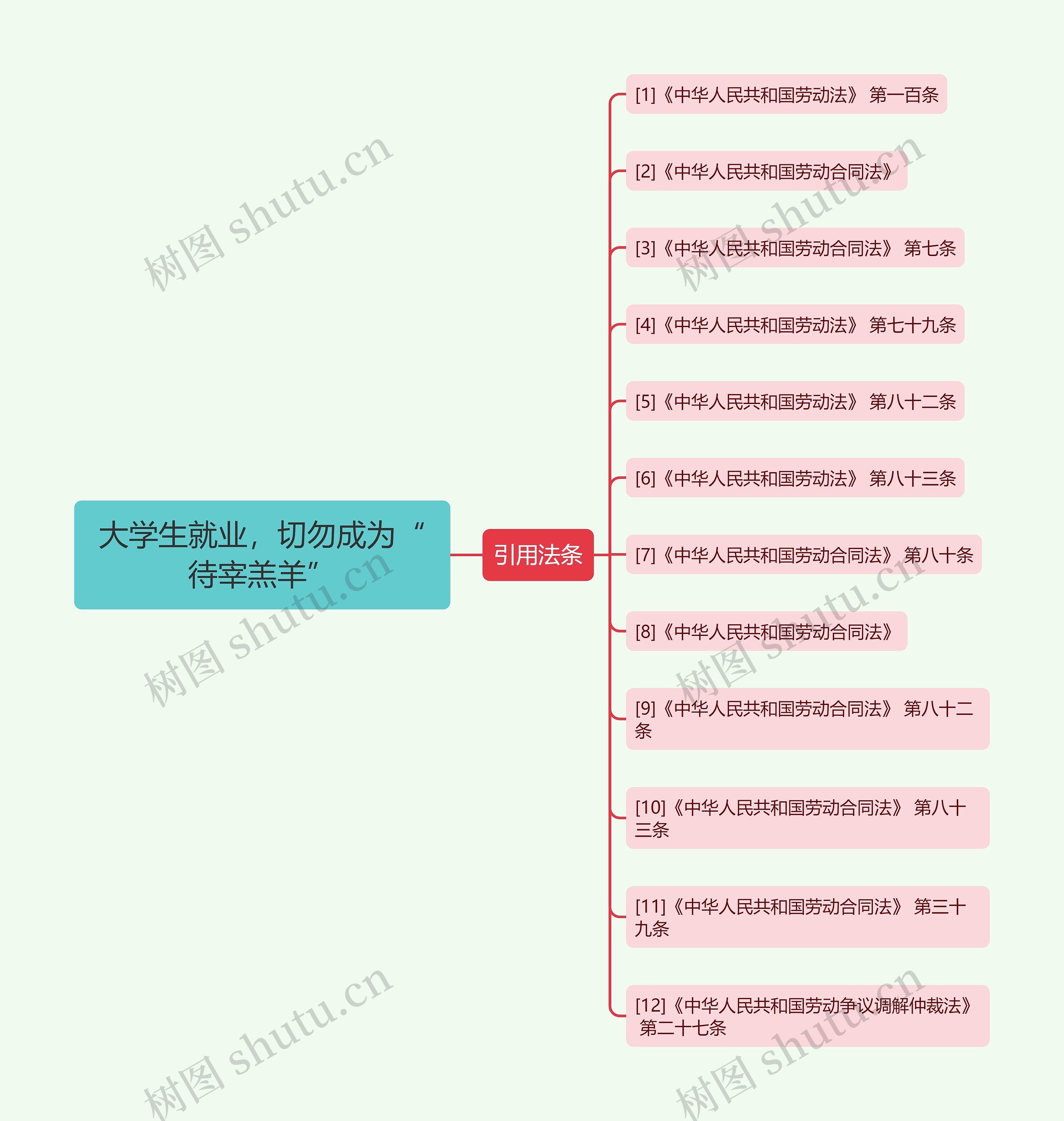 大学生就业，切勿成为“待宰羔羊”思维导图